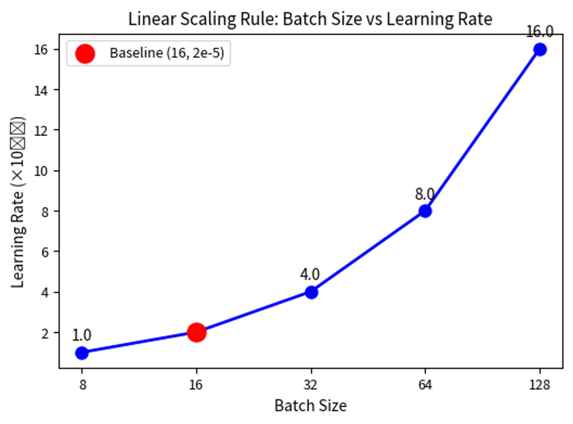 Line plot showing learning rate increasing linearly with batch size, with baseline point highlighted at batch size 16.