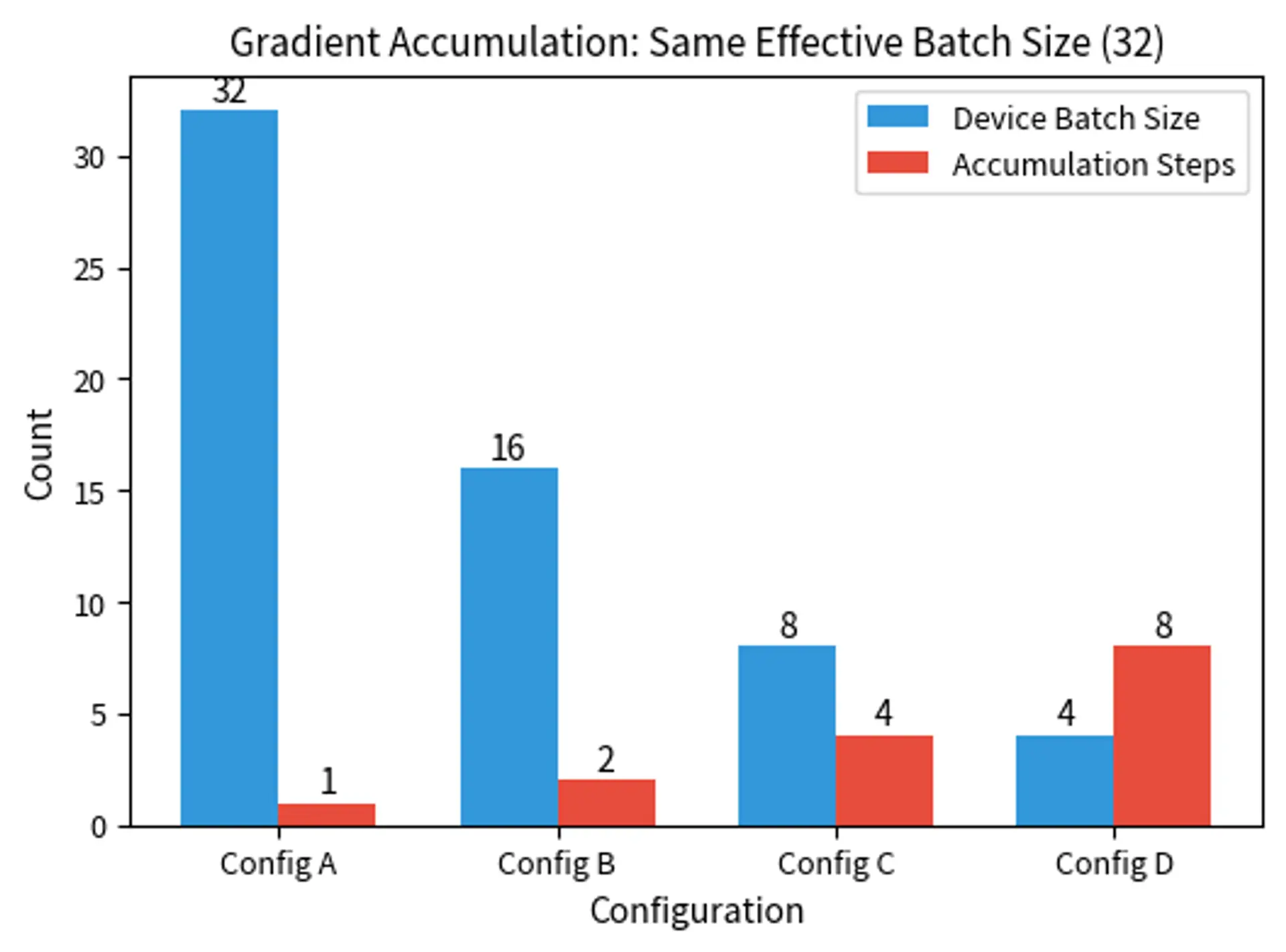 Grouped bar chart showing device batch size and accumulation steps for four configurations, all achieving effective batch size of 32.