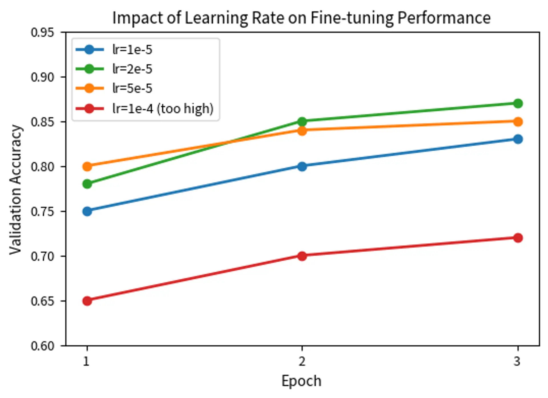 Line plot comparing validation accuracy curves for four different learning rate settings.