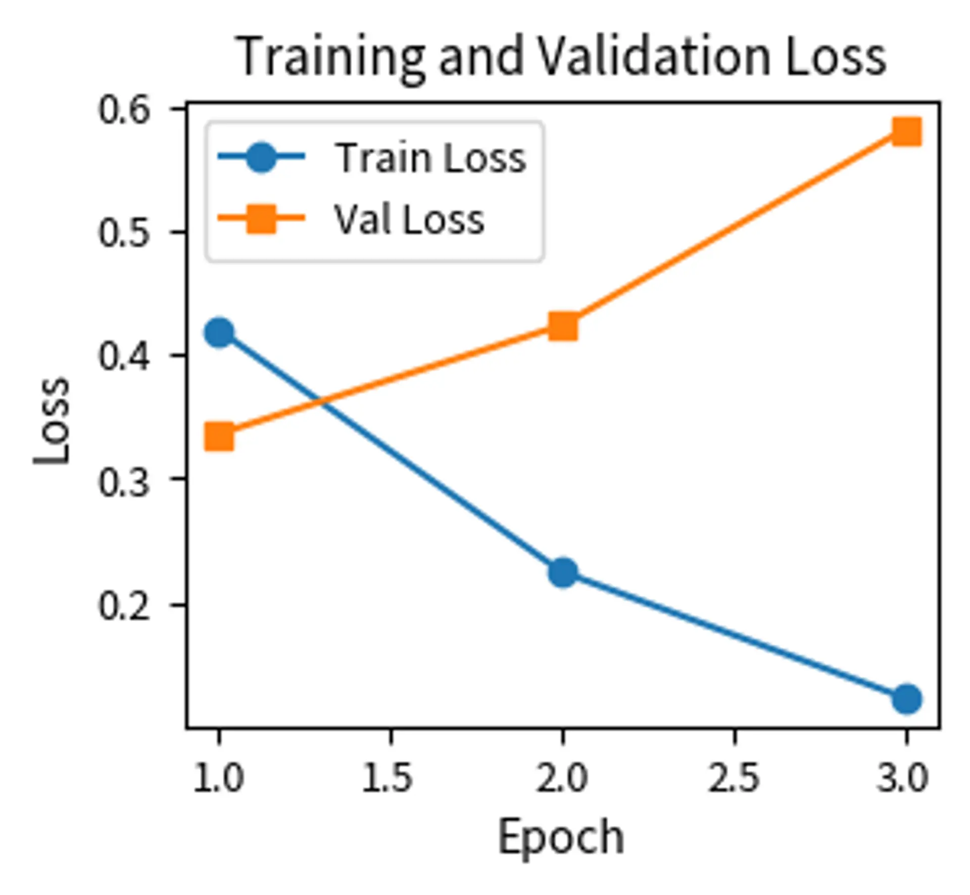 Line plot showing training loss and validation loss decreasing over three epochs.