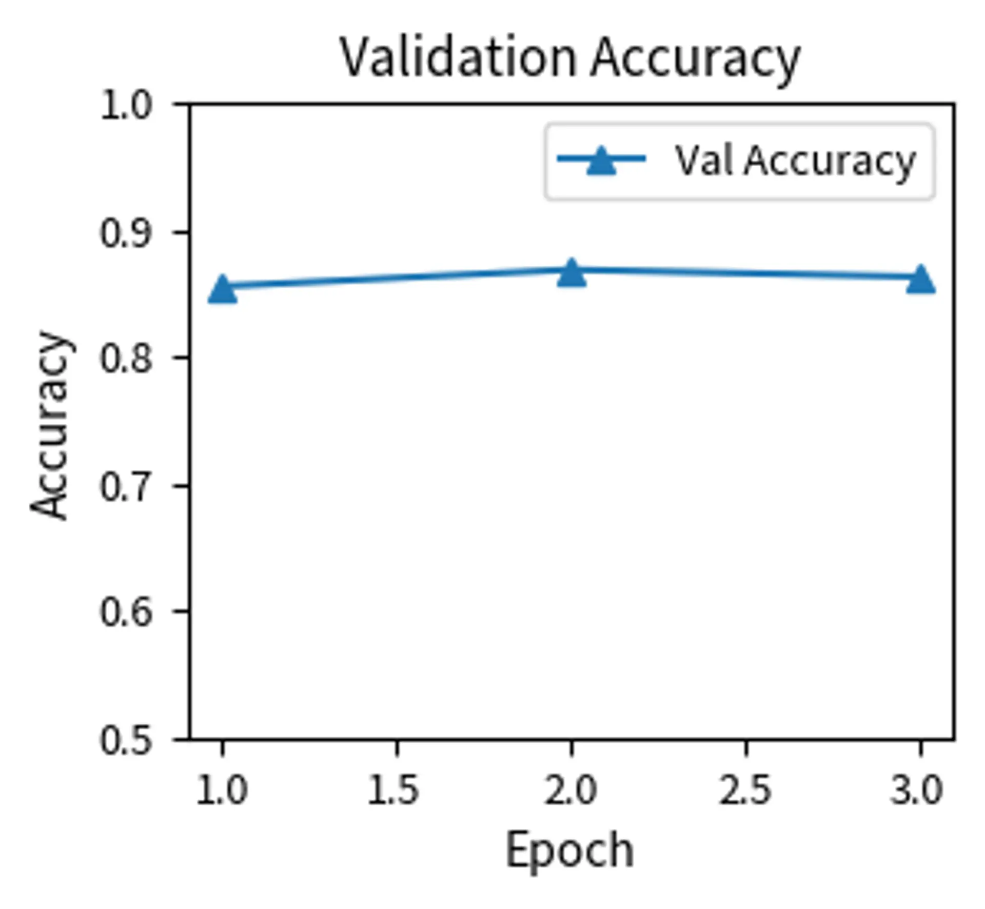 Line plot showing validation accuracy increasing from 0.78 to 0.87 over three epochs.