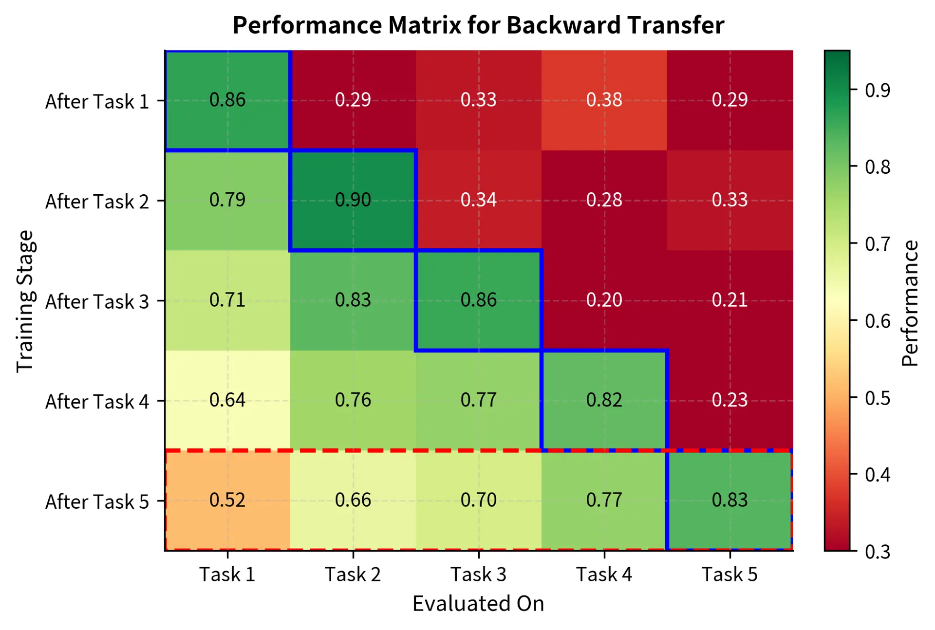 Heatmap showing task performance matrix across sequential learning, illustrating backward transfer calculation.