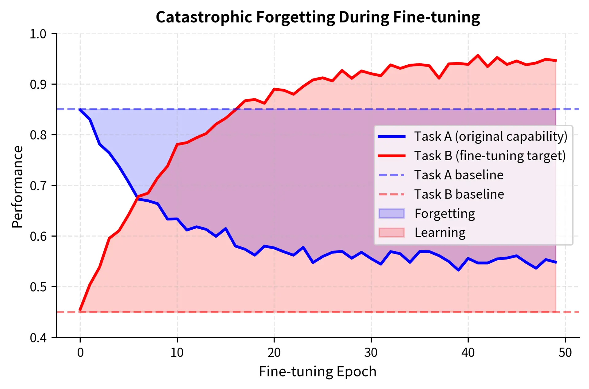 Line plot showing Task B performance rising while Task A performance falls during fine-tuning epochs.