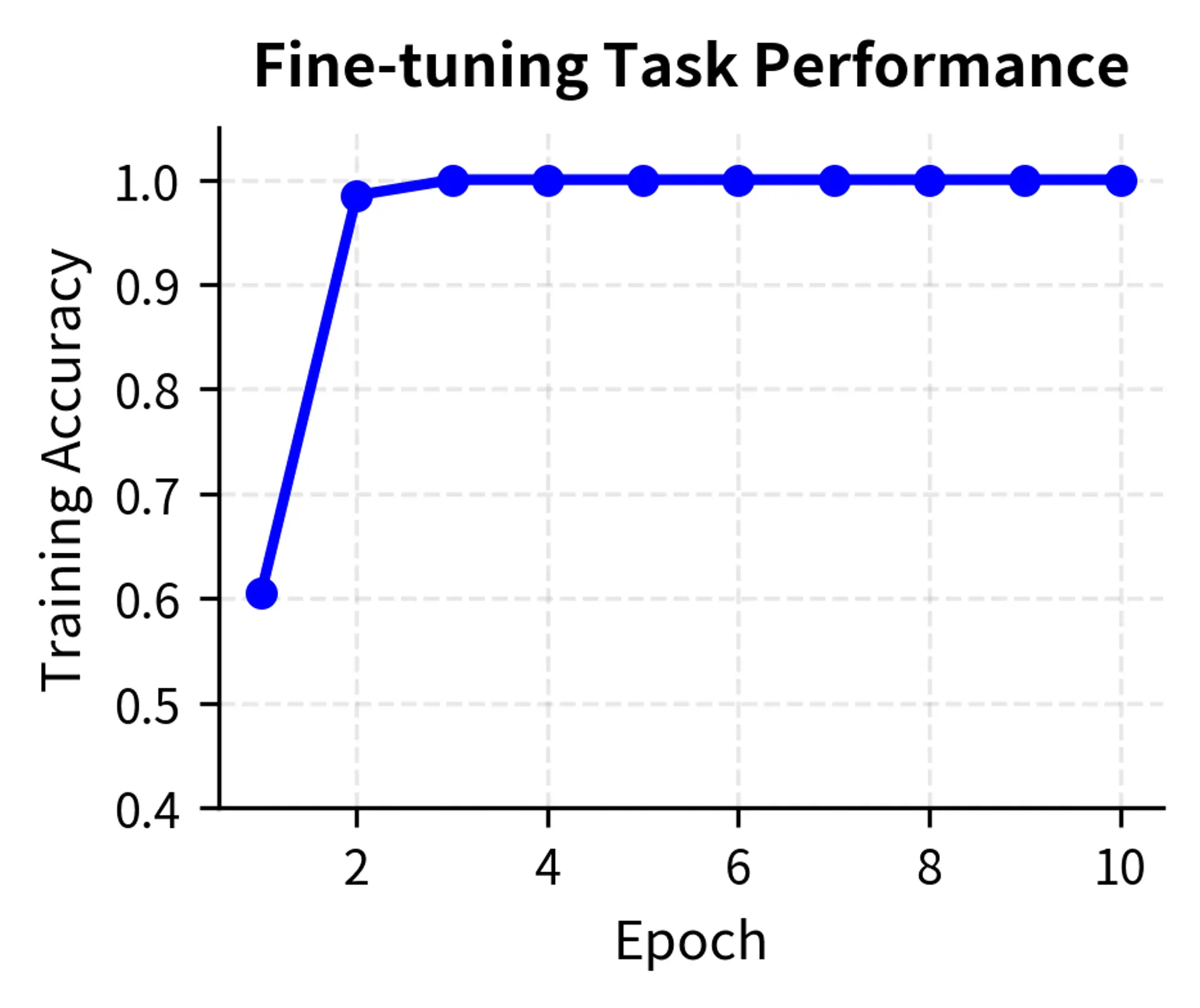 Two-panel plot showing task accuracy increasing while LM score changes during fine-tuning.