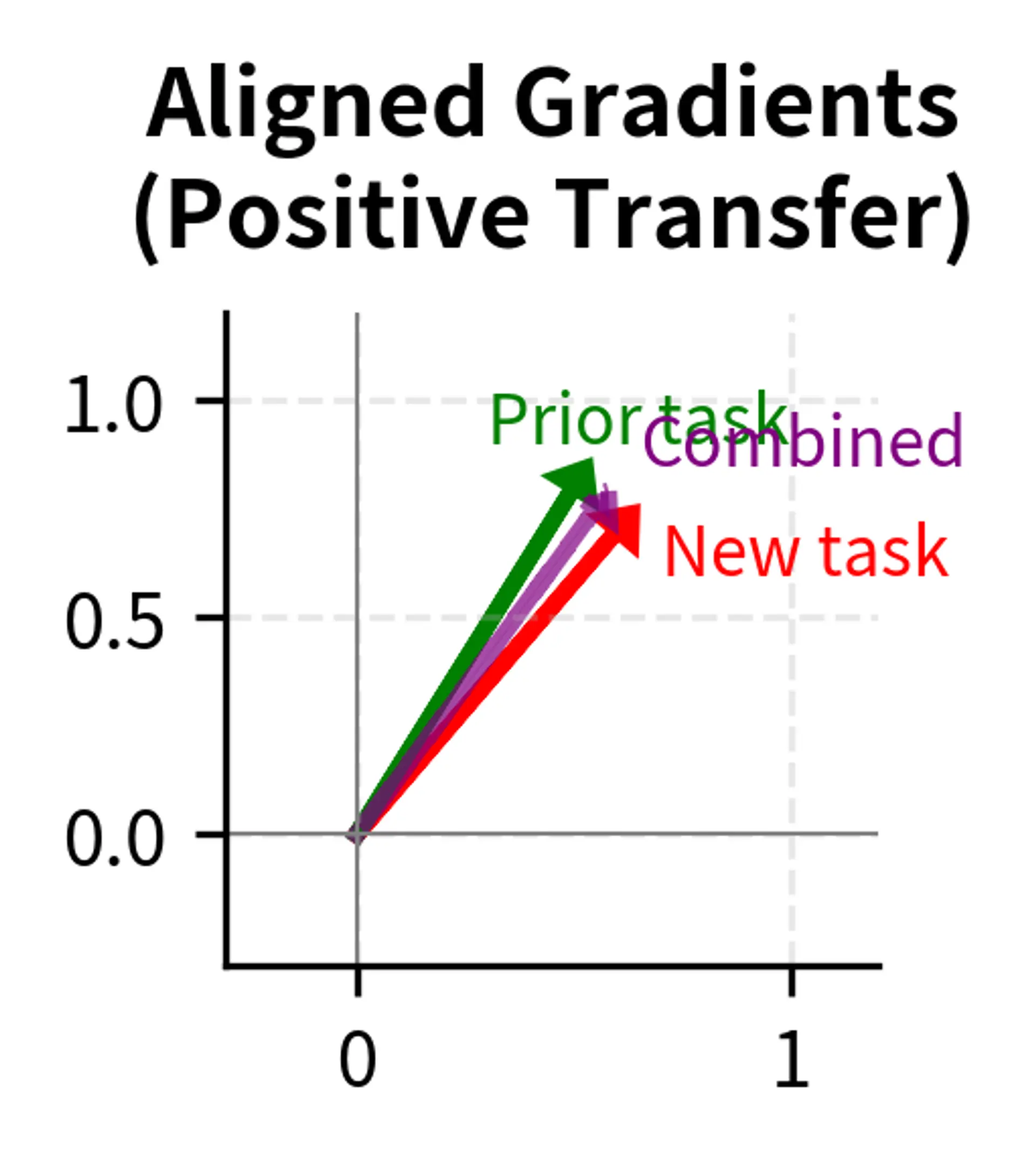 Vector diagram showing gradient directions for new task versus prior task, illustrating gradient interference.