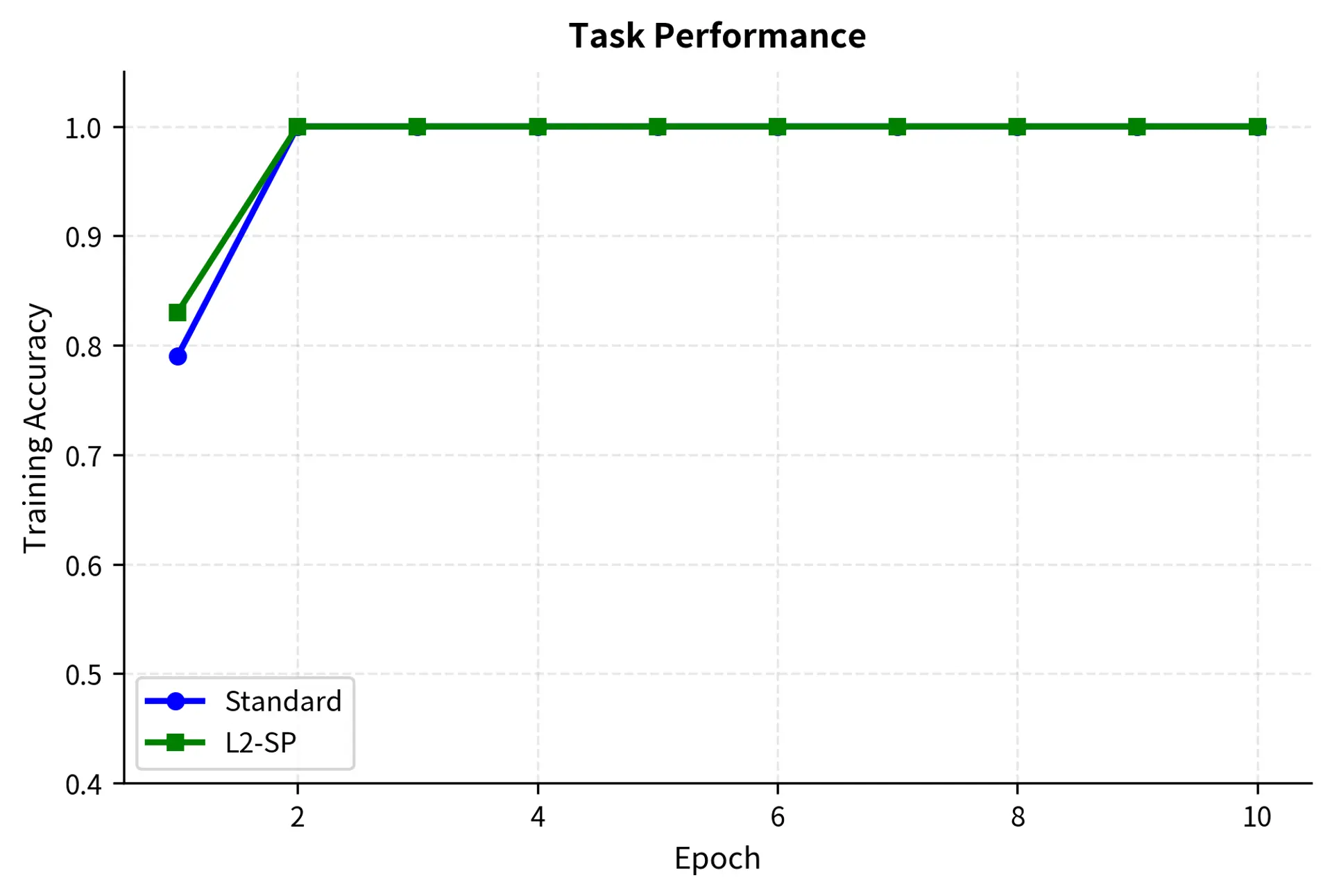 Line chart comparing training accuracy of Standard vs L2-SP fine-tuning.