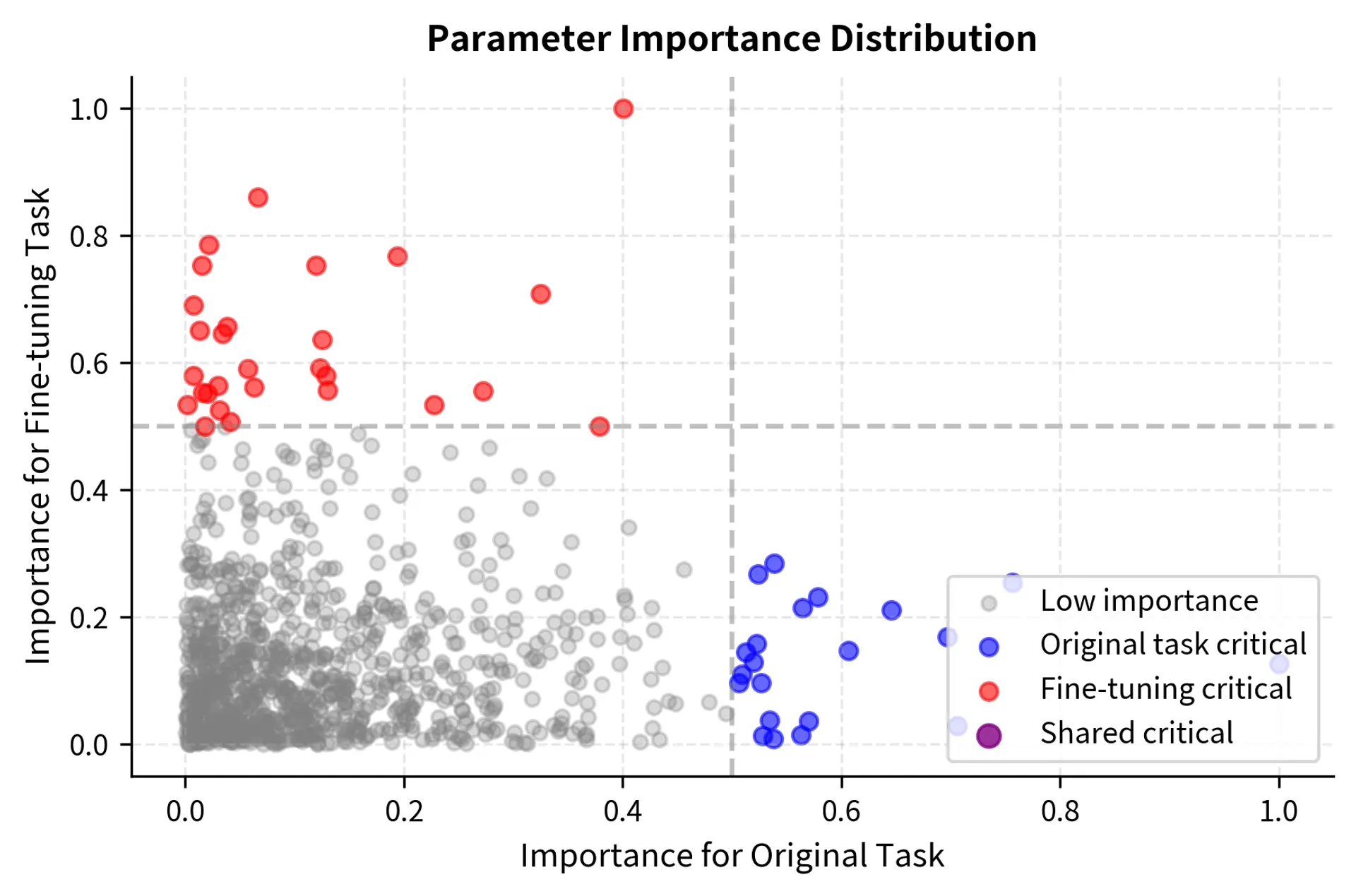 Scatter plot showing parameter importance scores for original and fine-tuning tasks with highlighted regions.