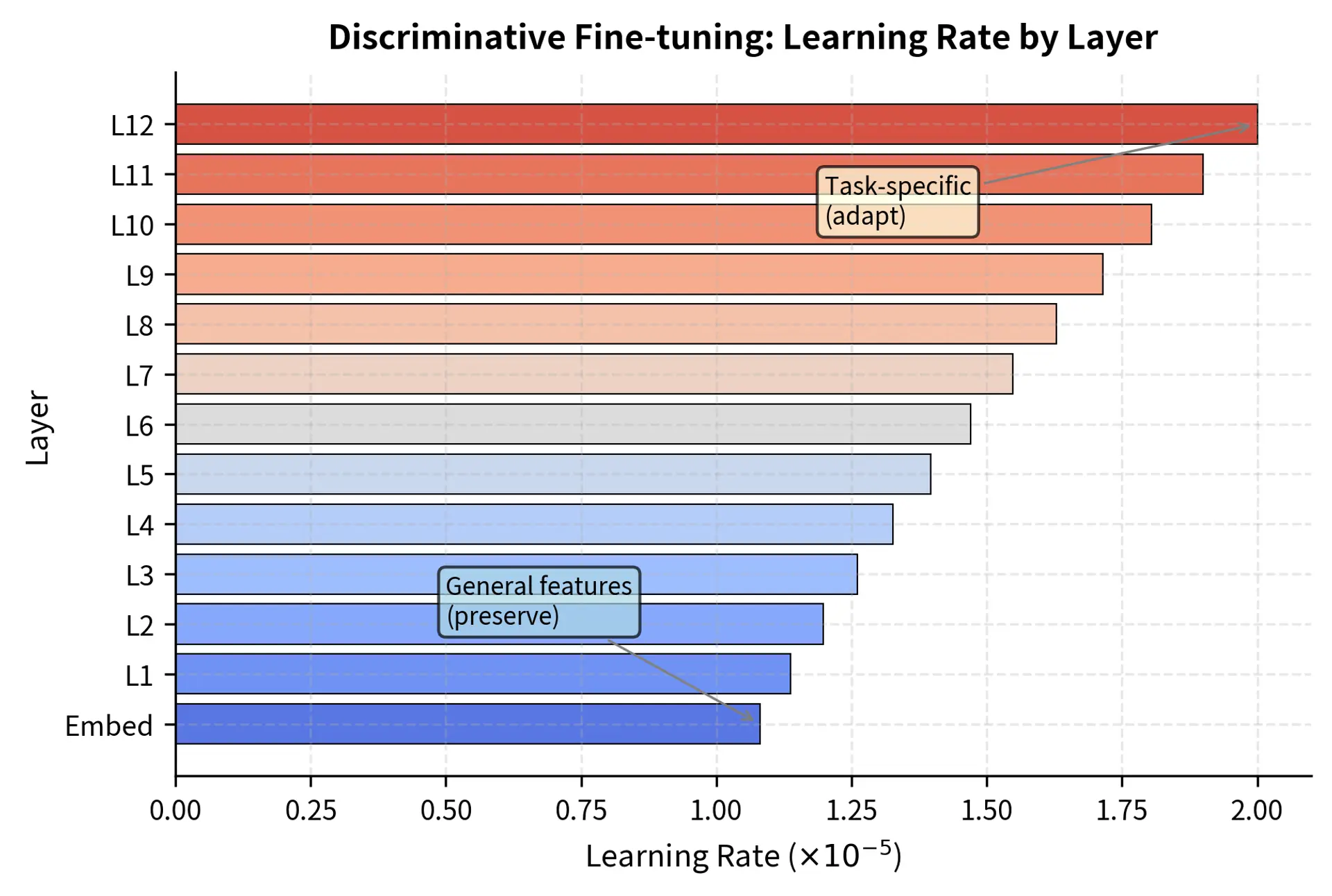 Geometric decay of learning rates across transformer layers. The exponential relationship means lower layers receive progressively smaller updates, preserving general linguistic knowledge while allowing upper layers to adapt to task-specific patterns.