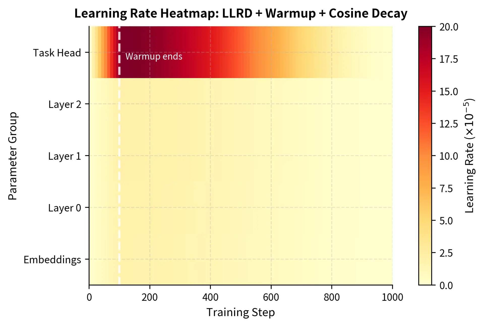Heatmap showing learning rate evolution across all layers during fine-tuning. The color intensity represents learning rate magnitude, clearly showing the combined effect of LLRD (vertical gradient) and warmup plus decay (horizontal pattern).