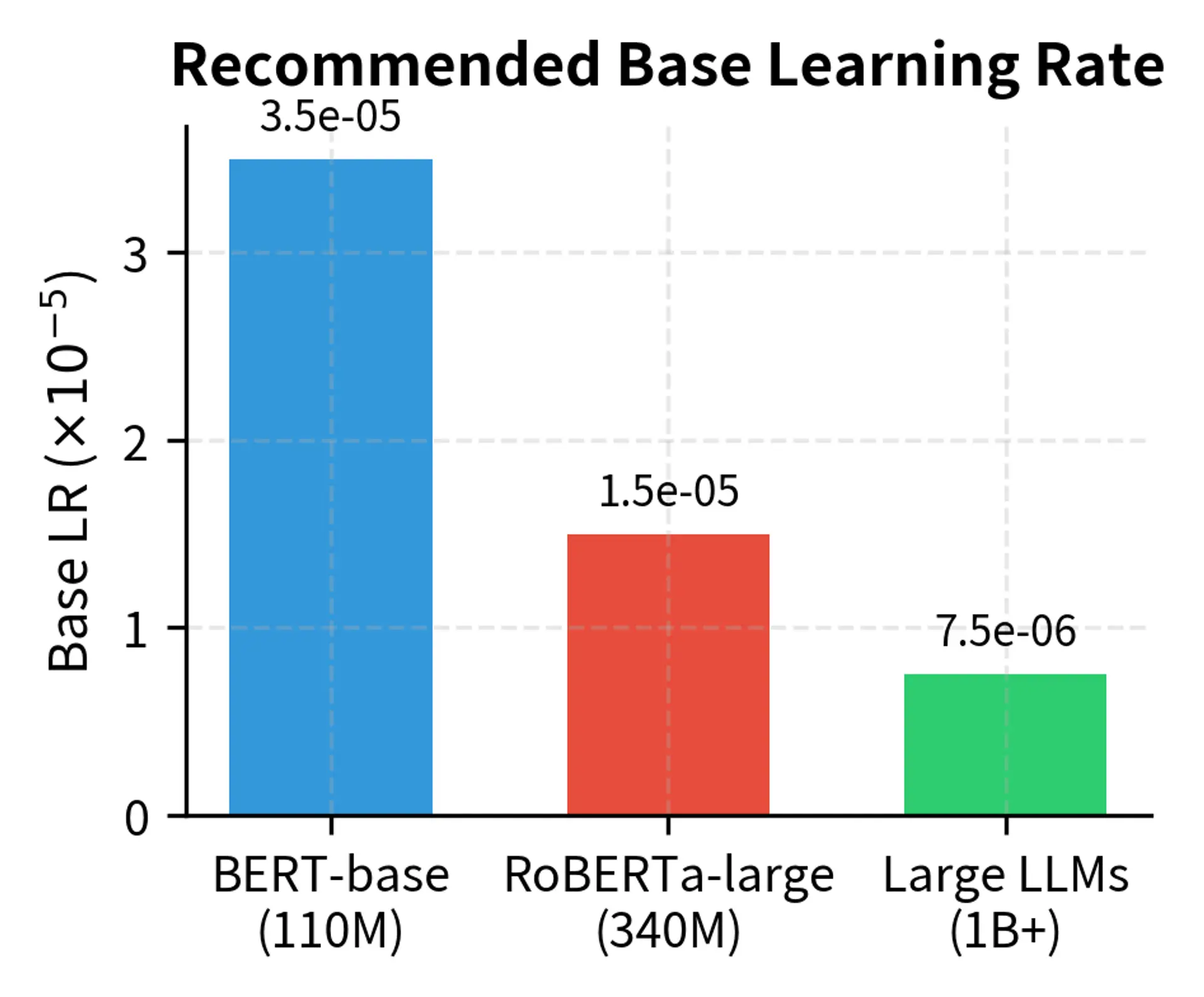 Recommended base learning rates for different model sizes. Larger models like 1B+ parameter LLMs require significantly lower learning rates to maintain optimization stability.