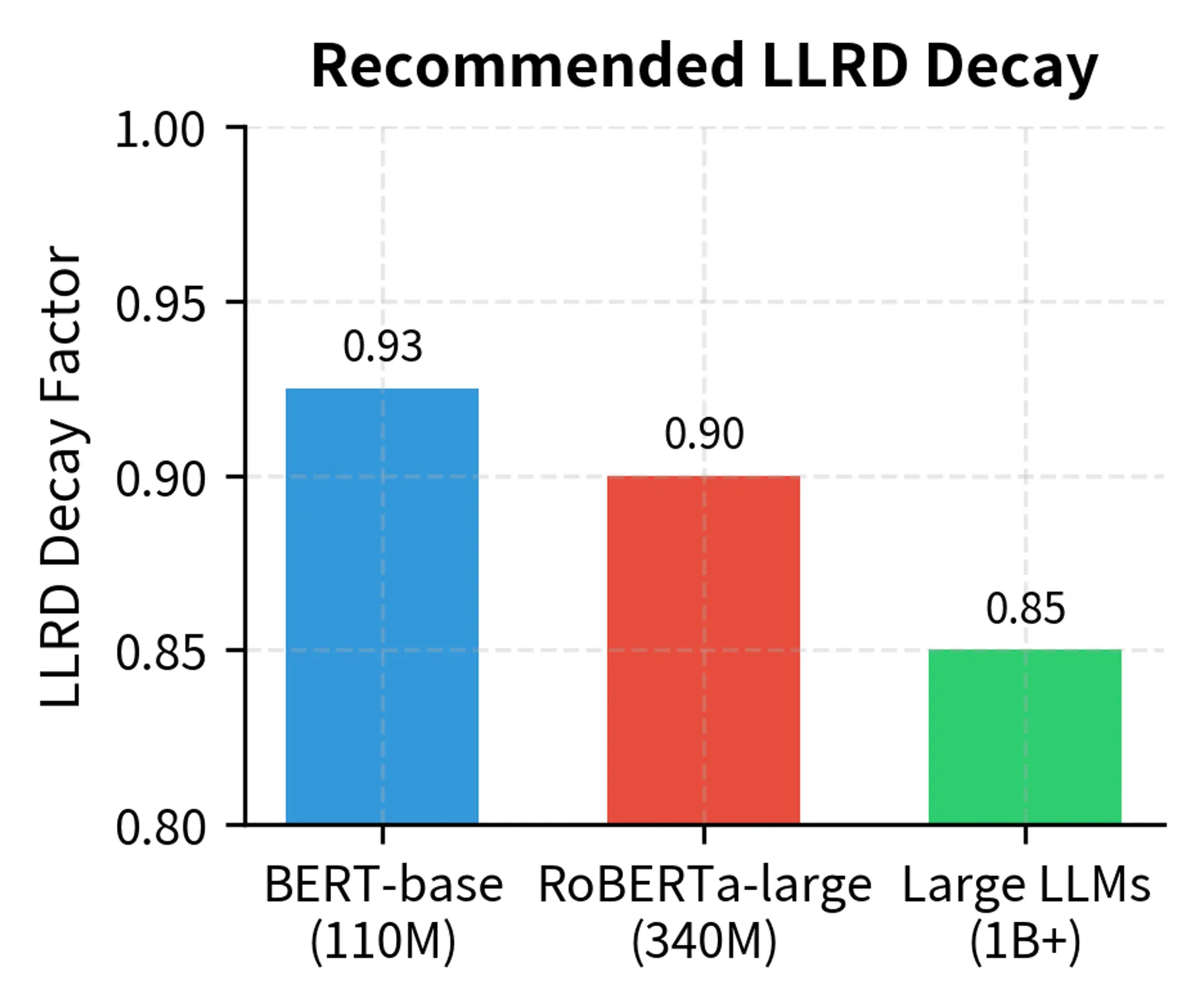 Recommended layer-wise learning rate decay (LLRD) factors. Larger models benefit from more aggressive decay (lower factors) to more strongly preserve pre-trained lower-layer representations.