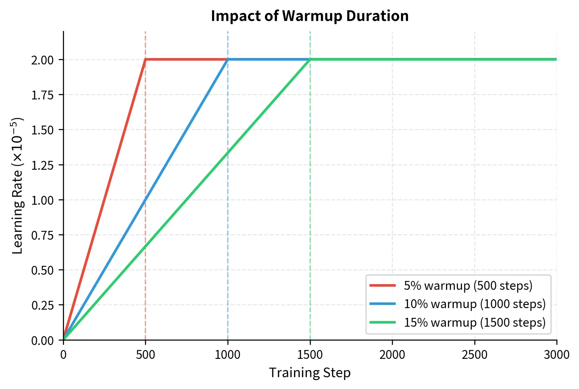 Comparison of different warmup durations. Shorter warmup (5%) reaches peak learning rate quickly but may destabilize training. Longer warmup (15%) provides more stability but delays the main training phase.