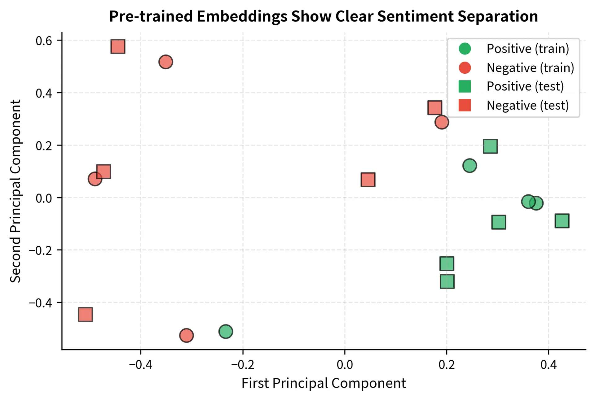 2D scatter plot showing positive and negative sentiment embeddings in separate clusters.