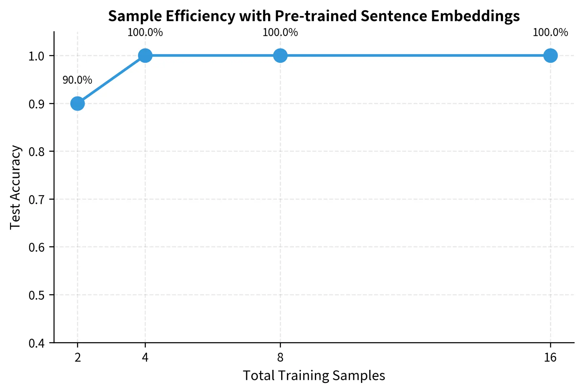 Line plot showing accuracy increasing from about 65% with 1 sample to 90% with 8 samples per class.