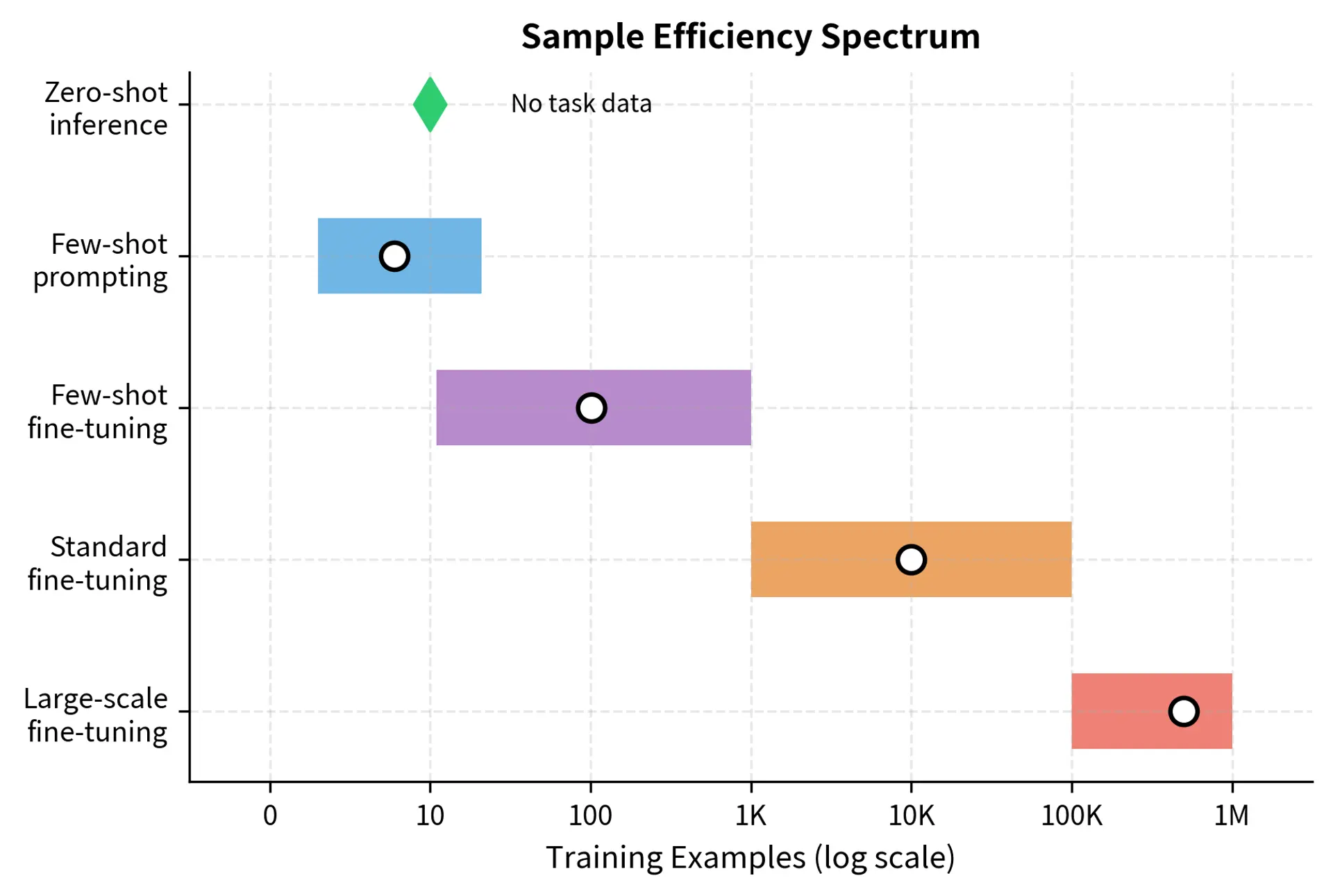 Horizontal bar chart showing five approaches from zero-shot to large-scale fine-tuning, with typical data requirements ranging from 0 to over 100,000 examples.