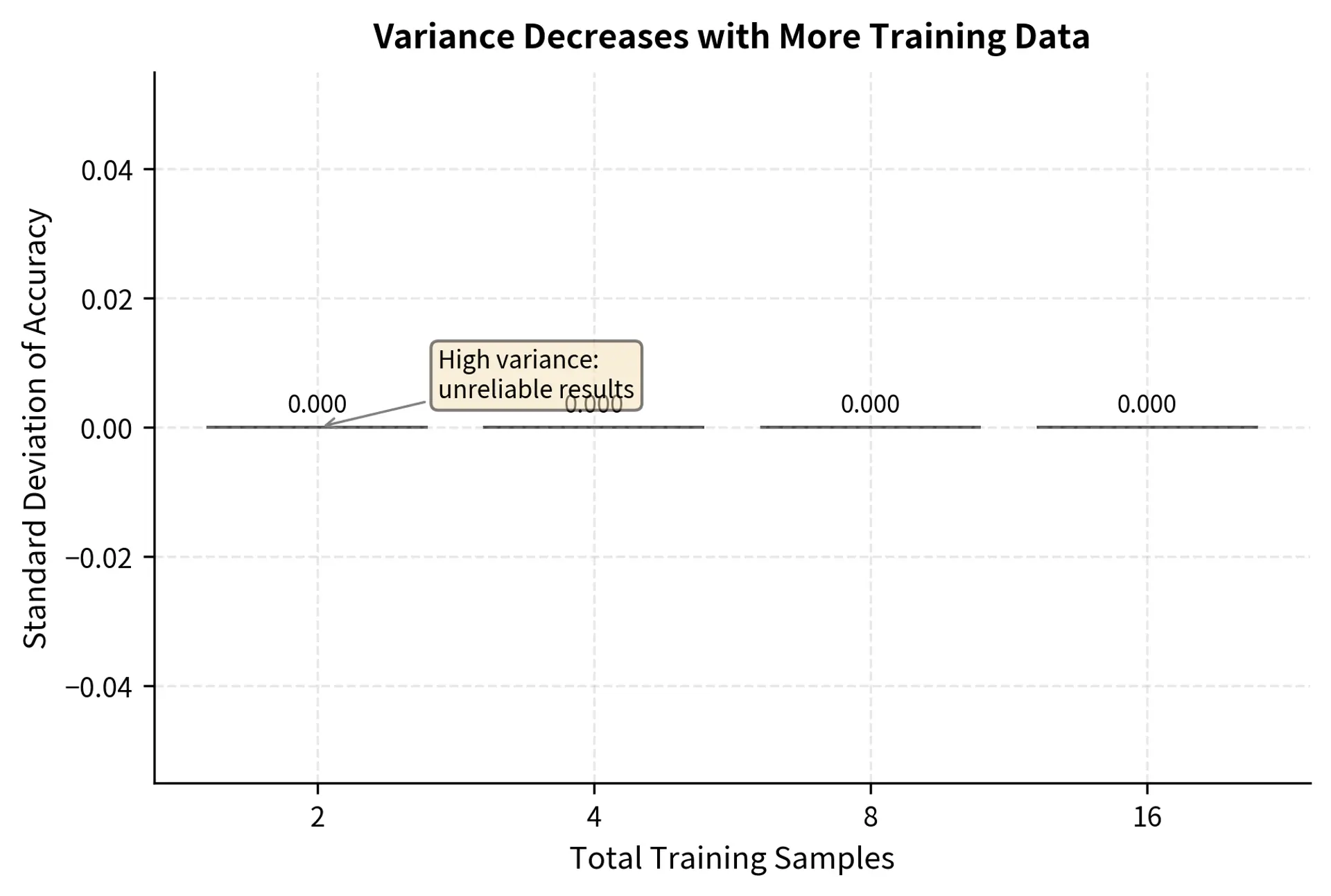 Bar chart showing standard deviation of accuracy decreasing from around 0.15 with 2 total samples to near 0.02 with 16 total samples.
