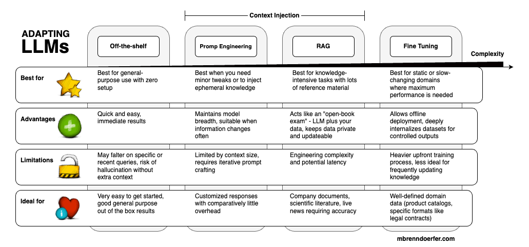 Comparison of Off-the-Shelf vs Context Injection vs Fine-Tuning approaches for LLMs