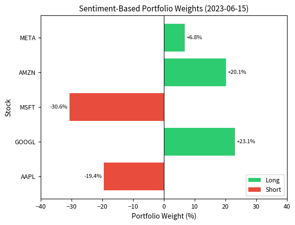 Market-neutral sentiment strategy portfolio weights using z-score normalization. Green bars represent long positions in stocks with above-average sentiment scores, while red bars show short positions in below-average sentiment stocks. The portfolio achieves exact dollar-neutrality (zero net exposure) with full 100 percent gross exposure distributed equally between long and short legs.