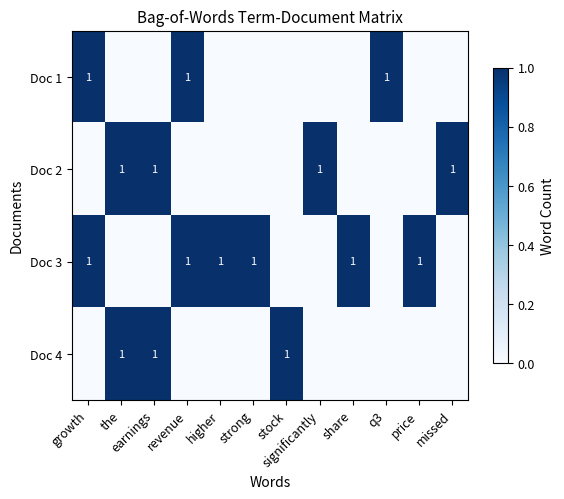 Bag-of-words term-document matrix for four financial news snippets showing word frequency counts. Darker blue cells indicate higher word counts; the 30 unique words display typical sparse distributions where most appear in only a subset of documents. The visualization demonstrates a key limitation of bag-of-words: phrases like ''exceeded expectations'' (positive) and ''missed estimates'' (negative) receive identical treatment because word order and grammatical relationships are completely ignored, failing to capture semantic meaning essential for sentiment analysis.