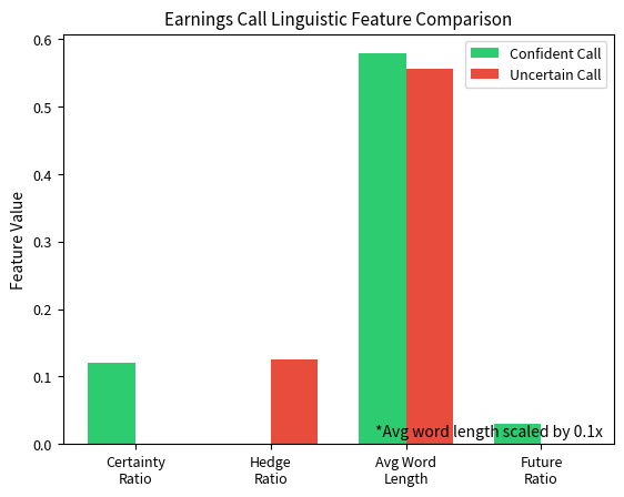 Comparison of four linguistic features between confident and uncertain earnings call excerpts. The confident call shows strong certainty language (ratio 0.067) and zero hedging, while the uncertain call exhibits the opposite pattern with a hedge ratio of 0.080. These linguistic patterns contain predictive signals about management confidence and company performance outlook.