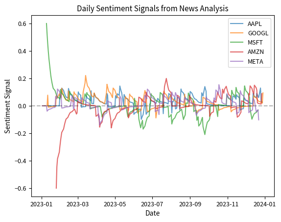 Daily sentiment signals for five technology stocks throughout 2023, computed using exponentially weighted moving averages with a five-day halflife. Signals oscillate around zero, reflecting balanced positive and negative news flow. When some stocks show positive sentiment while others show negative sentiment, these divergence periods create relative value opportunities for long-short strategies. This construction isolates relative sentiment exposure, achieving dollar-neutrality and eliminating systematic market beta.