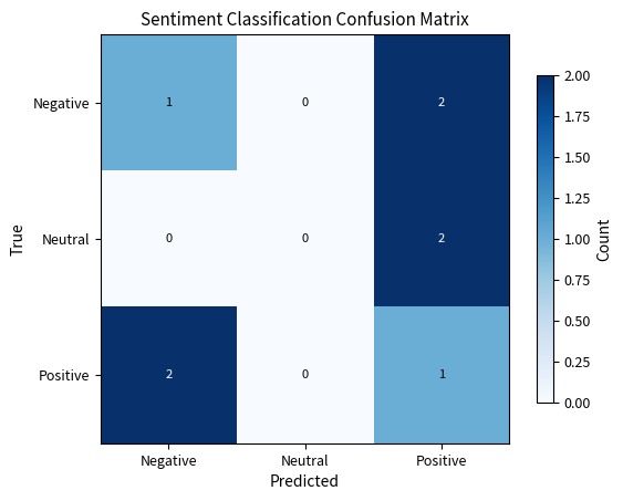 Three-class sentiment classification confusion matrix showing model performance on financial news data. Diagonal elements represent correct predictions, with strong performance on negative and positive classes. Off-diagonal errors reveal that neutral sentiment is the primary source of misclassification, with neutral instances frequently confused with positive or negative categories. This pattern reflects the challenge of identifying neutral sentiment, which produces fewer strong linguistic signals than clearly positive or negative statements.