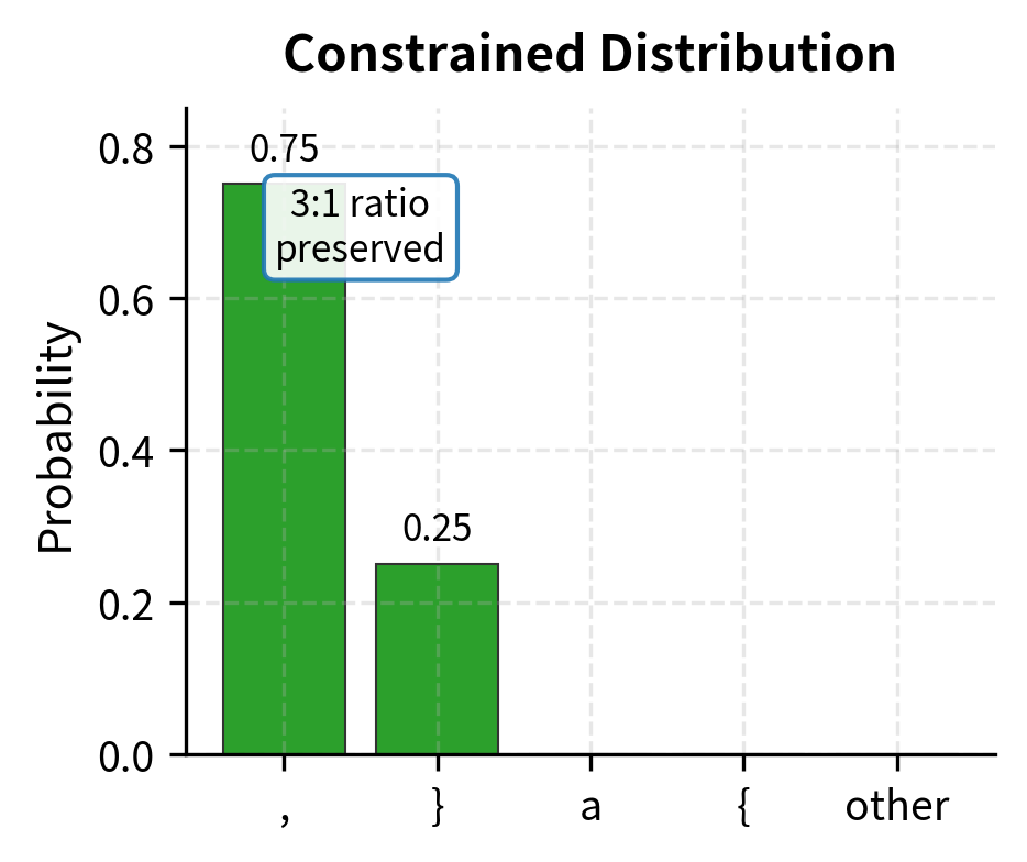Constrained distribution. Only valid tokens remain, with preserved relative ratios.