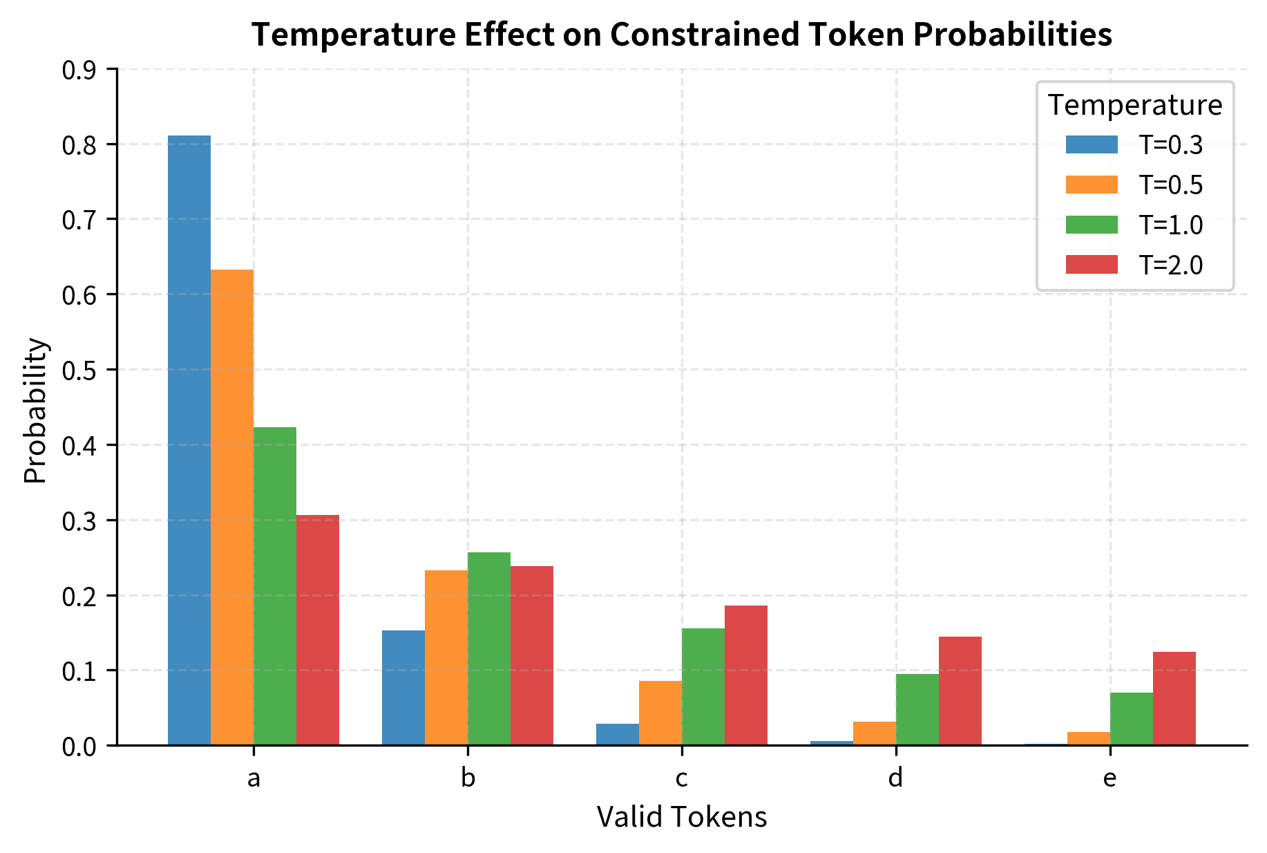 Effect of temperature on constrained sampling. Lower temperatures concentrate probability on the highest-probability valid token, while higher temperatures spread probability more evenly.