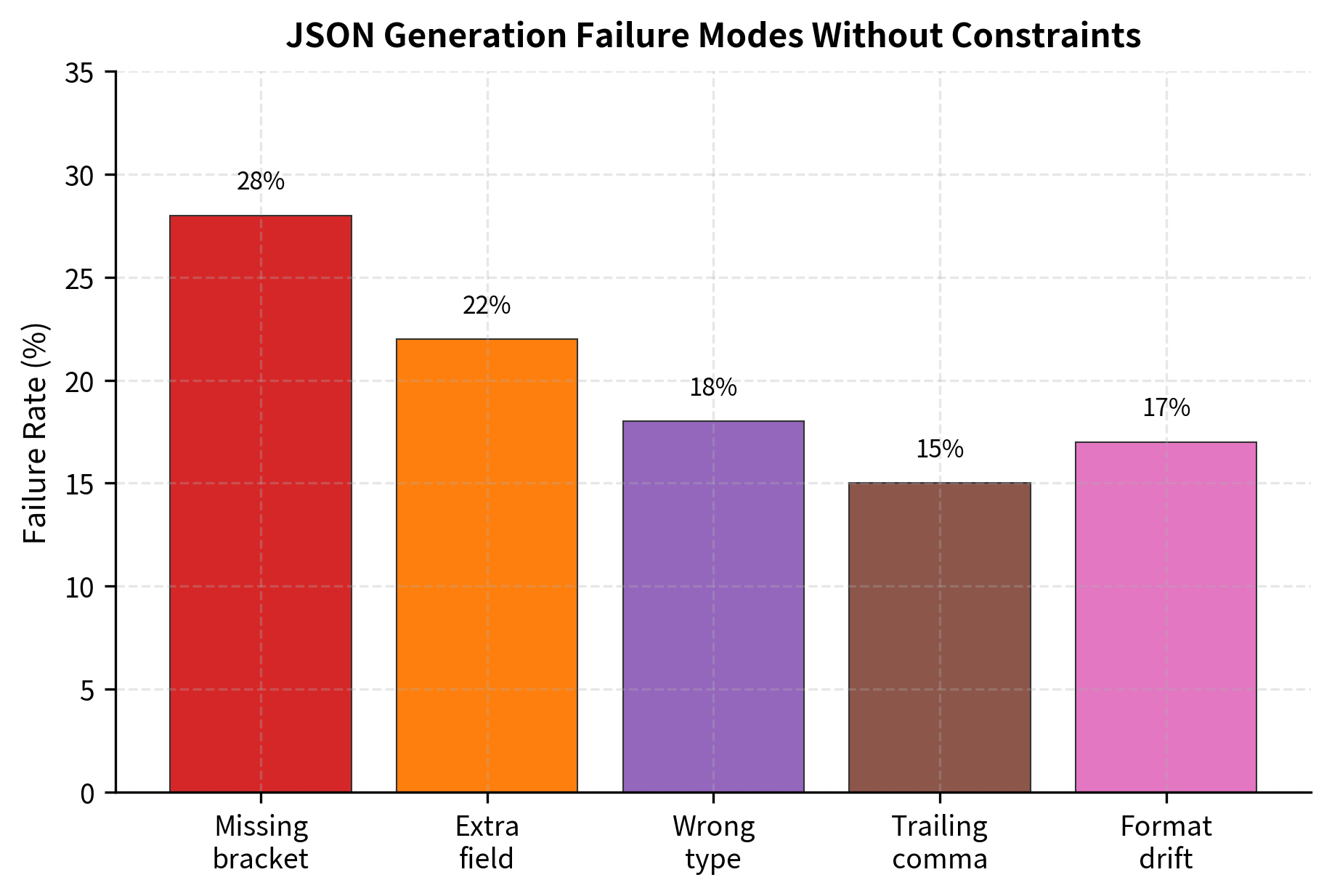 Common JSON generation failures. Most attempts produce syntactically invalid output that cannot be parsed.