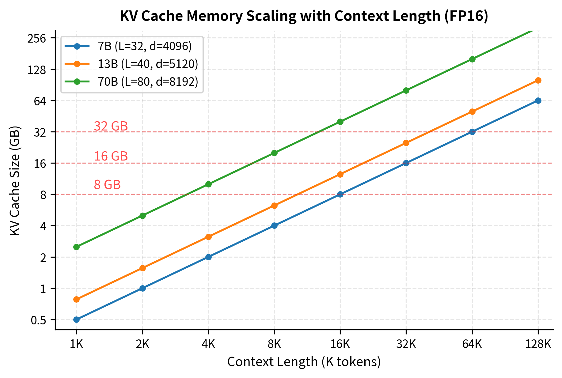 KV cache memory requirements scale linearly with context length across three model sizes (7B, 13B, 70B parameters) using FP16 precision. A 7B model requires 2 GB of cache at 4K context length but balloons to 16 GB at 32K context. This scaling shows how long-context inference rapidly exhausts consumer RAM and drives the need for specialized techniques like sliding window attention to manage memory constraints in practical deployments.