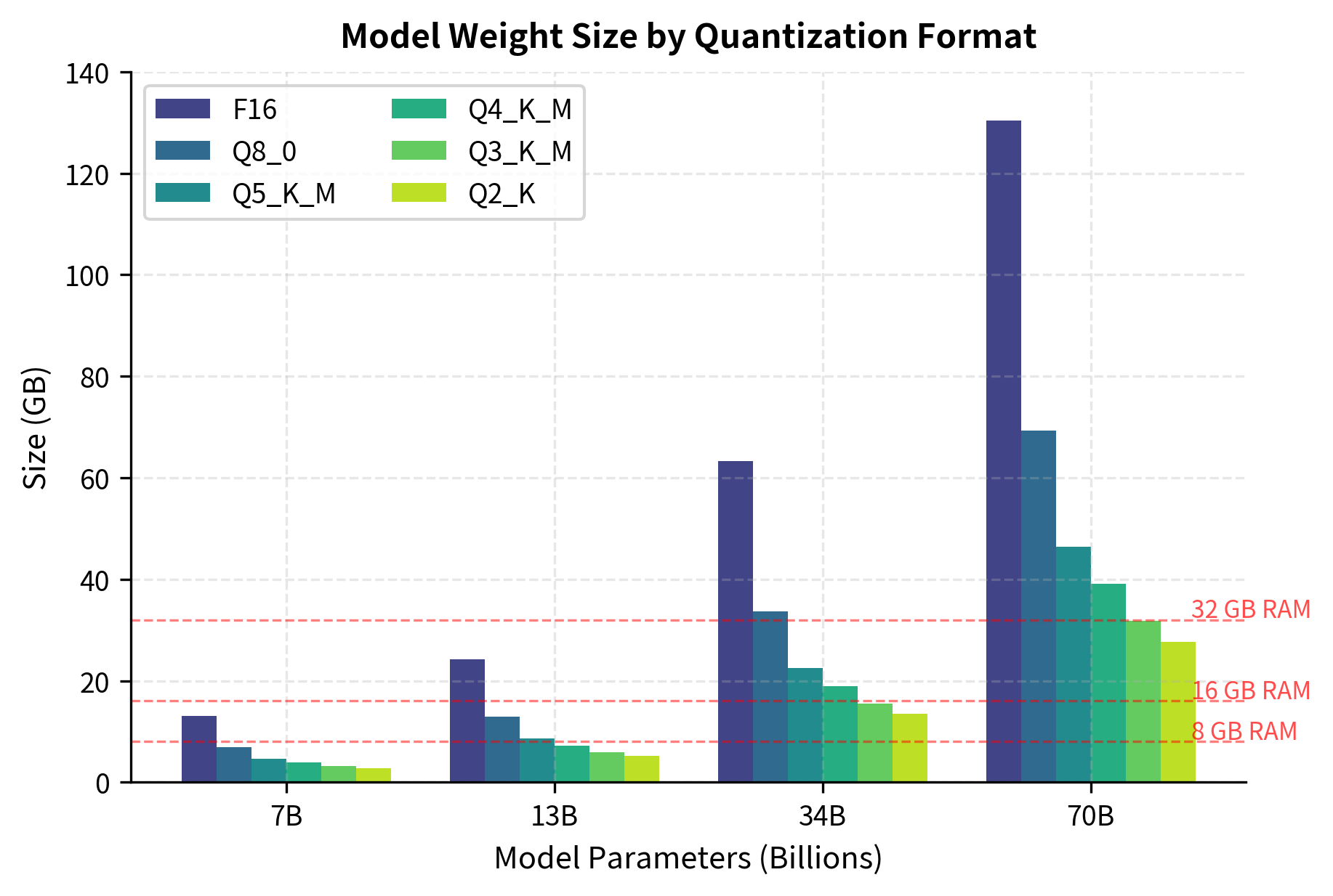 Model weight storage requirements across quantization formats and model sizes. A 7B model drops from 14 GB in F16 format to 4.1 GB with Q4_K_M quantization, achieving 3.4× compression. Red dashed reference lines at 8 GB, 16 GB, and 32 GB mark common consumer RAM capacities. Q4_K_M enables 7B and 13B models to fit within standard hardware, while 70B models require 32+ GB even when quantized.