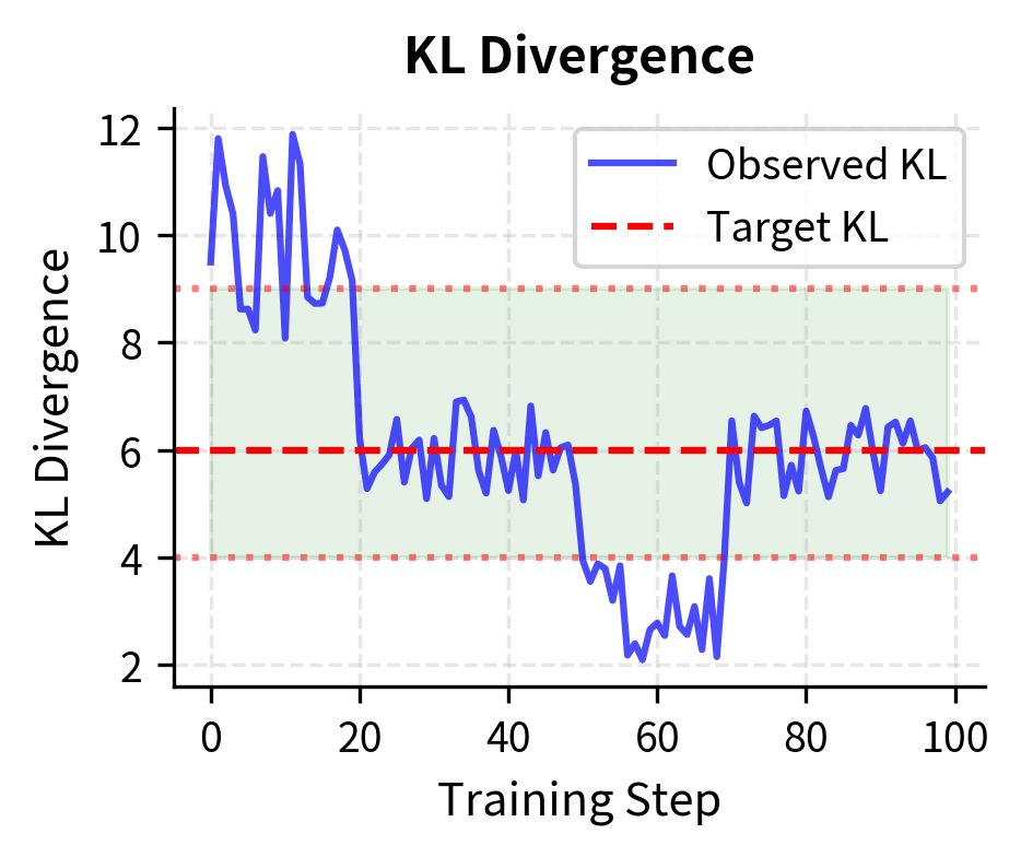 Two-panel plot showing KL divergence and adaptive coefficient over training steps.