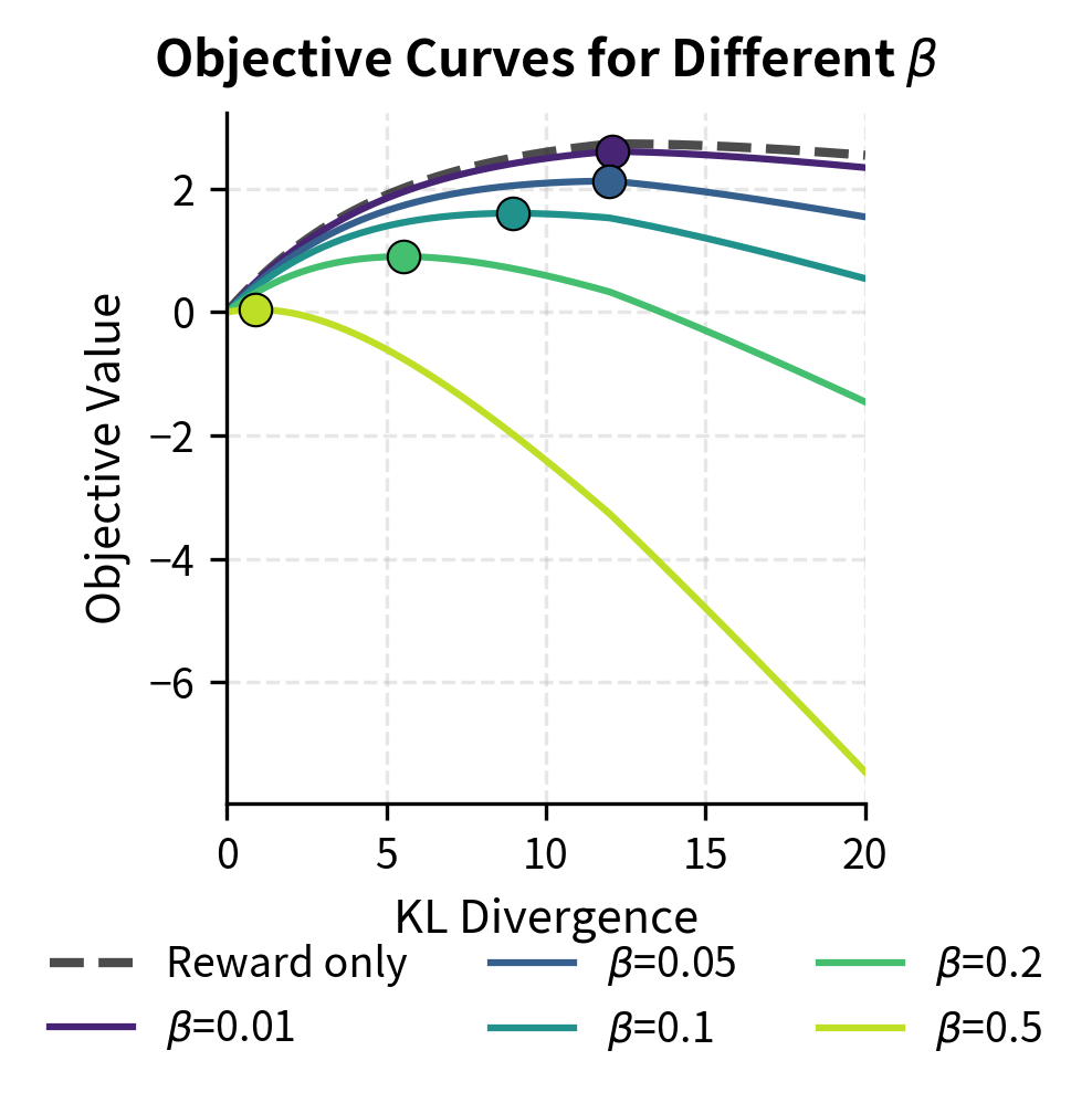 Impact of the KL coefficient $\beta$ on the optimization landscape. The left panel shows how increasing $\beta$ steepens the penalty slope, shifting the optimal KL divergence (dots) to the left. The right panel plots this relationship directly, demonstrating that optimal KL divergence decreases inverse-proportionally as $\beta$ increases.