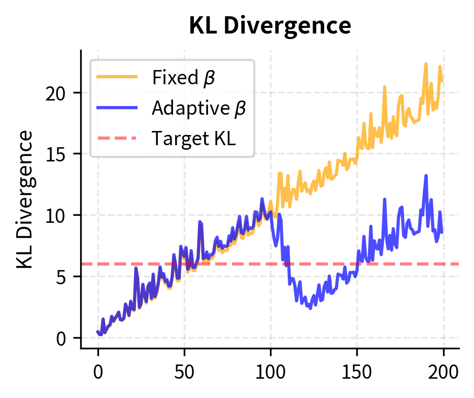 Four-panel comparison showing KL divergence, beta coefficient, reward, and penalized reward over training steps for fixed and adaptive controllers.