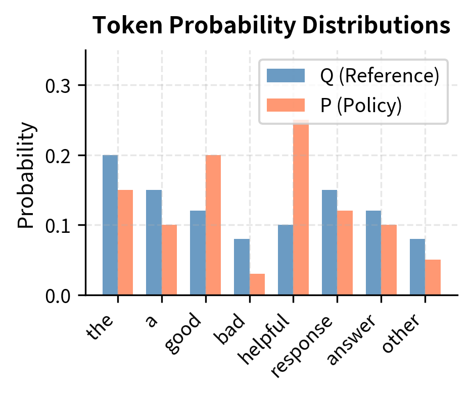 Decomposition of KL divergence between policy (P) and reference (Q) distributions. The left panel compares probability assignments over a vocabulary, highlighting disagreements on tokens like 'good', 'bad', and 'helpful'. The right panel illustrates the per-token contribution to the total divergence, where positive values (green) indicate the policy assigns higher probability than the reference, while negative values (red) reduce the total divergence.
