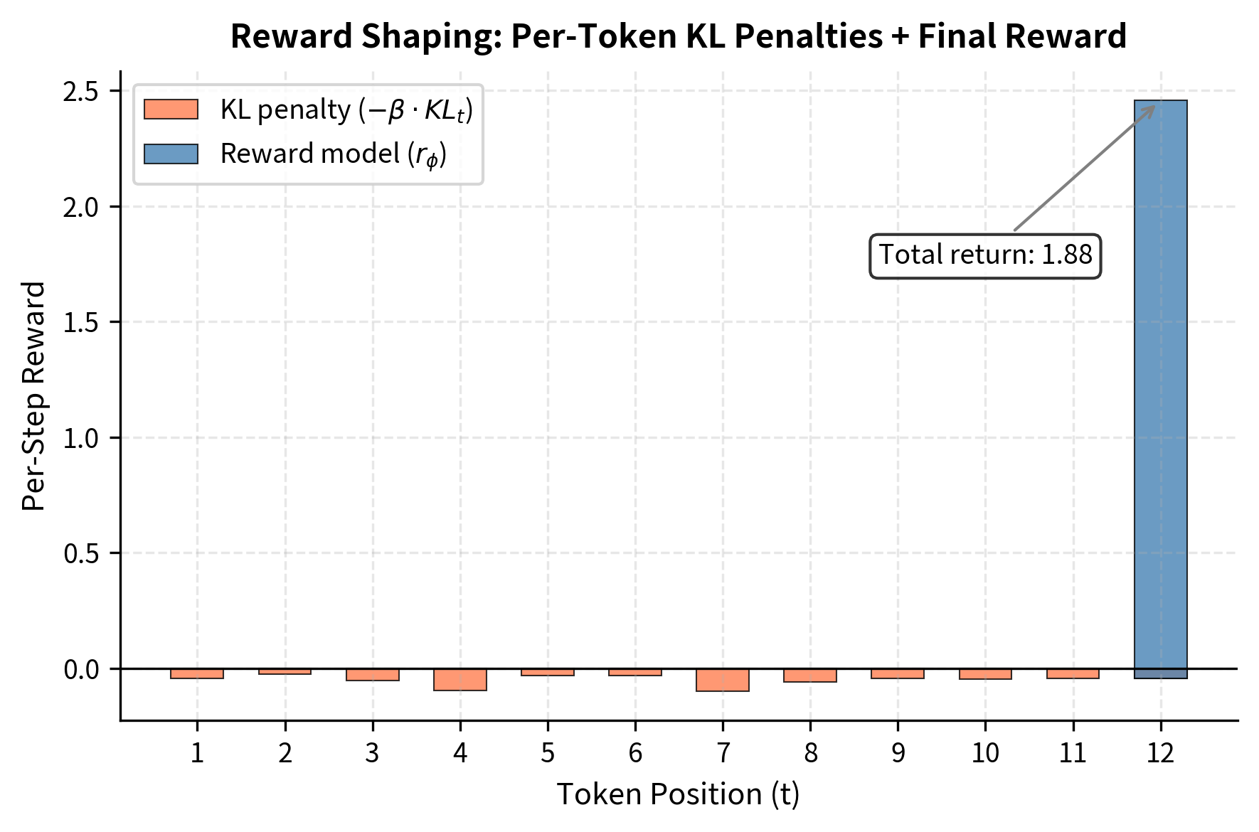 Reward shaping interpretation of the KL penalty. Negative KL penalties (orange) are applied at every token step to penalize deviation from the reference, while the sparse reward model signal (blue) is added only at the final token. The total return integrates these instantaneous costs with the terminal reward, incentivizing the policy to remain on-distribution throughout generation.