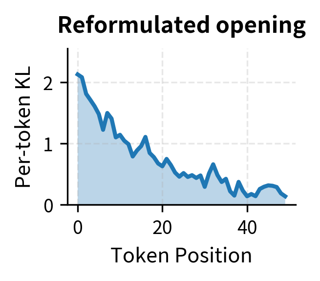Three line plots showing different per-token KL divergence patterns across sequence positions.