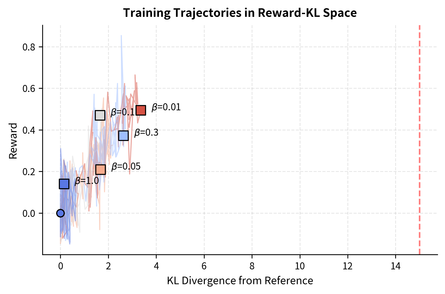 Scatter plot showing reward versus KL divergence trajectories for five different beta values.