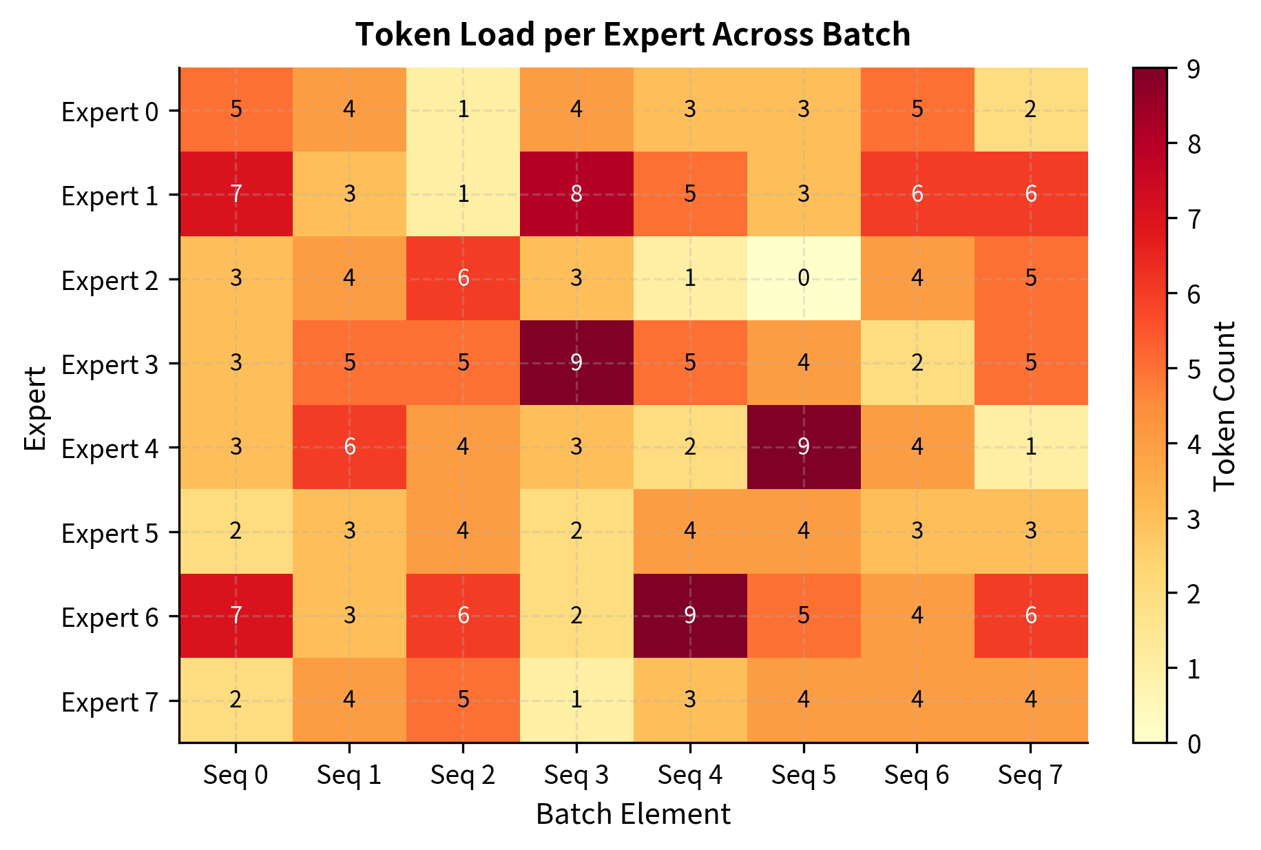 Token load per expert across a batch of 8 sequences. Uneven distribution shows some experts handling 40+ tokens while others handle fewer than 10, creating bottlenecks where heavily loaded experts limit performance. Load imbalance reduces overall GPU parallelization efficiency compared to dense models' regular computation patterns.