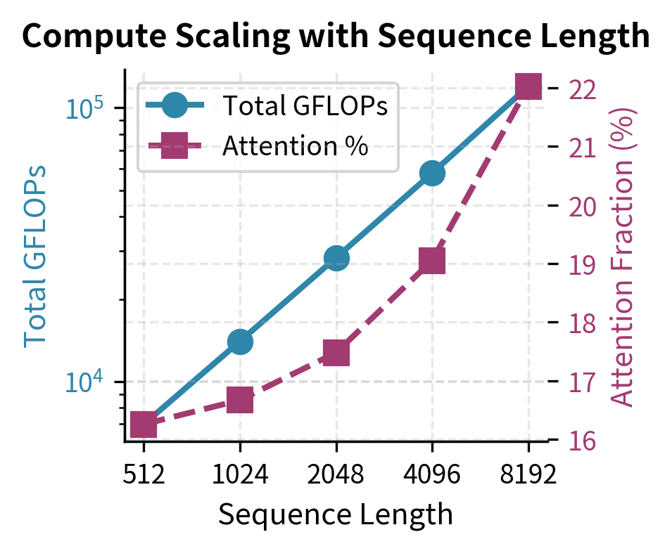 Compute scaling across sequence lengths showing different component growth rates. Attention scales quadratically, increasing from 20% to 40% of total FLOPs, while MoE layers scale linearly. This reveals that attention becomes the bottleneck at longer contexts.