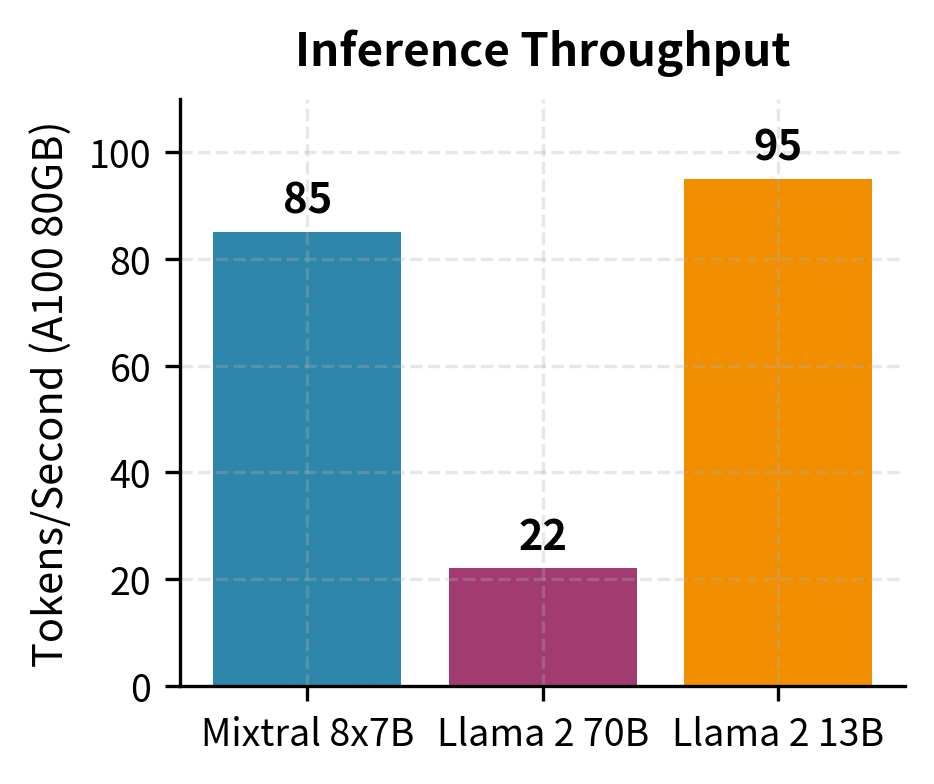 Inference throughput comparison on A100 80GB hardware. Mixtral 8x7B achieves 85 tokens/second, nearly 4 times faster than Llama 2 70B's 22 tokens/second. Sparse expert routing delivers substantial efficiency gains.