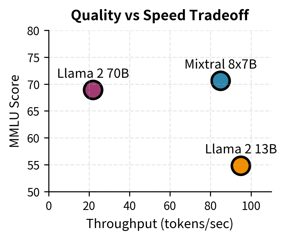 Quality versus speed tradeoff showing Mixtral's unique position in the model landscape. Mixtral 8x7B achieves 70.6% MMLU quality at 85 tokens/second, matching Llama 2 70B's quality at nearly 4 times the speed. Sparse MoE architecture breaks the traditional quality-throughput tradeoff.