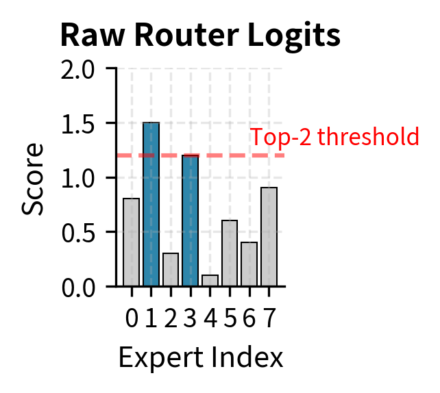 Raw router logits across all experts. Experts 1 and 3 score highest (1.5 and 1.2), establishing candidates for top-2 selection.