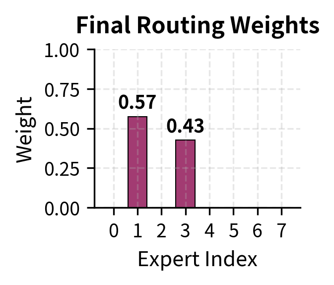 Final routing weights after softmax normalization. Experts 1 and 3 receive weights of 0.57 and 0.43 (summing to 1.0), while others remain at zero due to TopK masking.