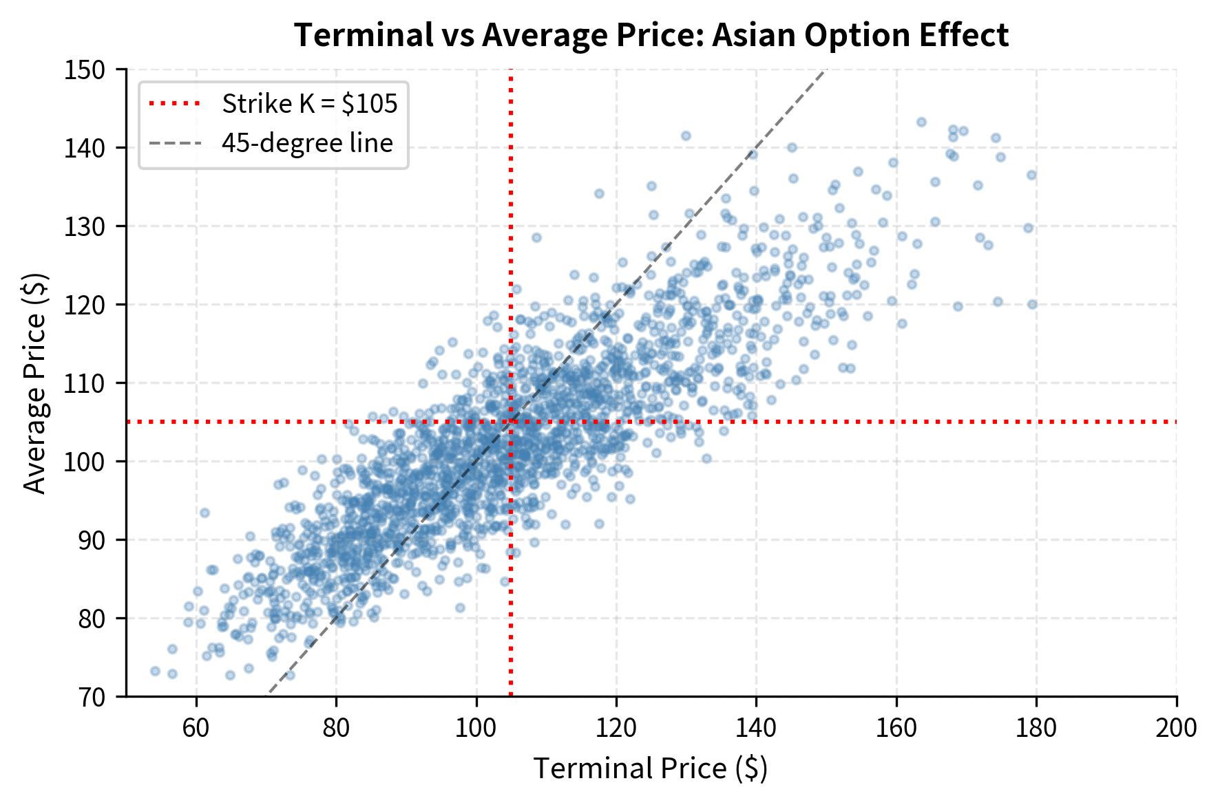 Scatter plot comparing terminal prices to average prices across simulated paths, showing reduced variance in averages.