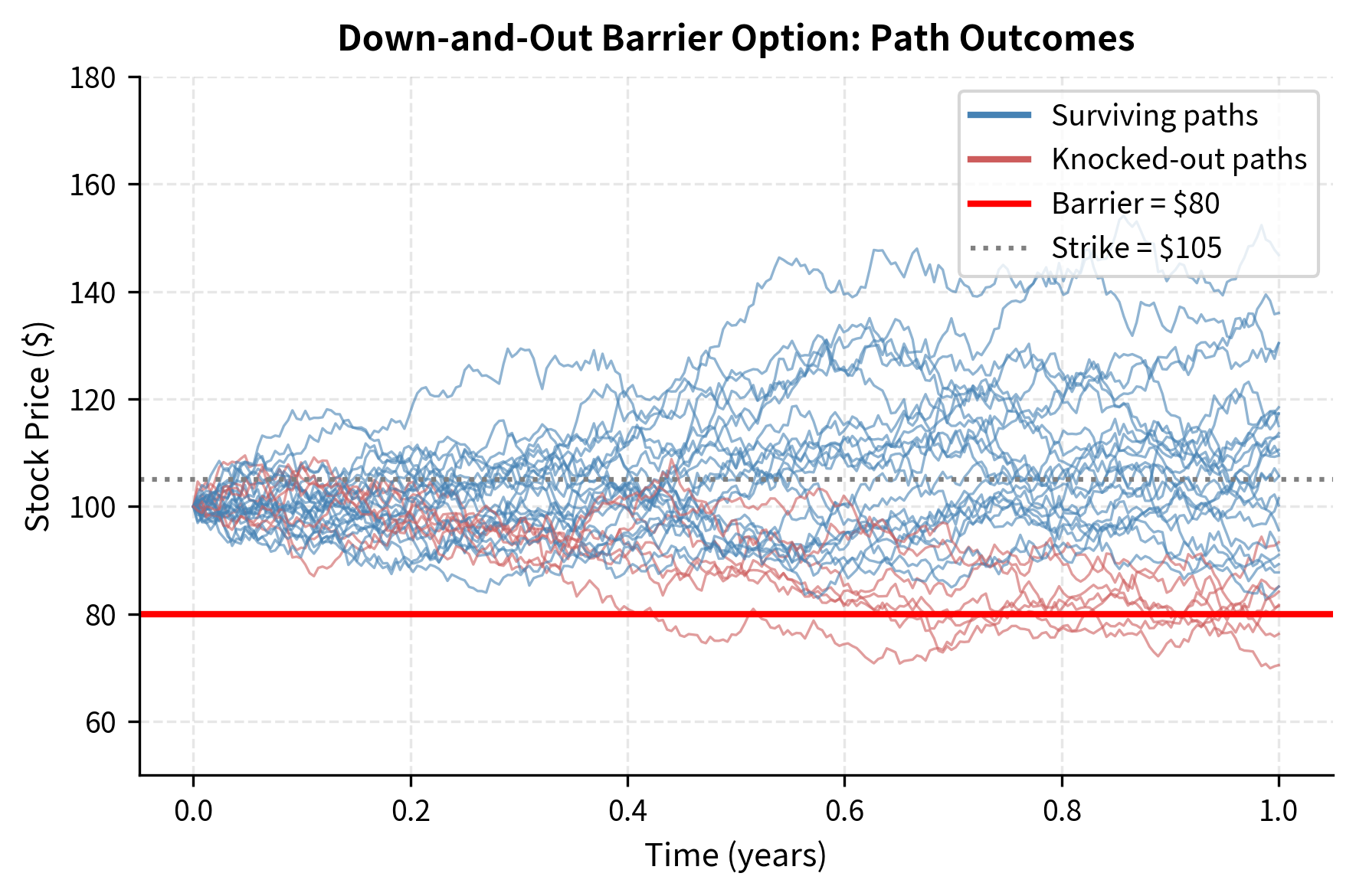 Line chart showing sample stock price paths with knocked-out paths in red and surviving paths in blue.