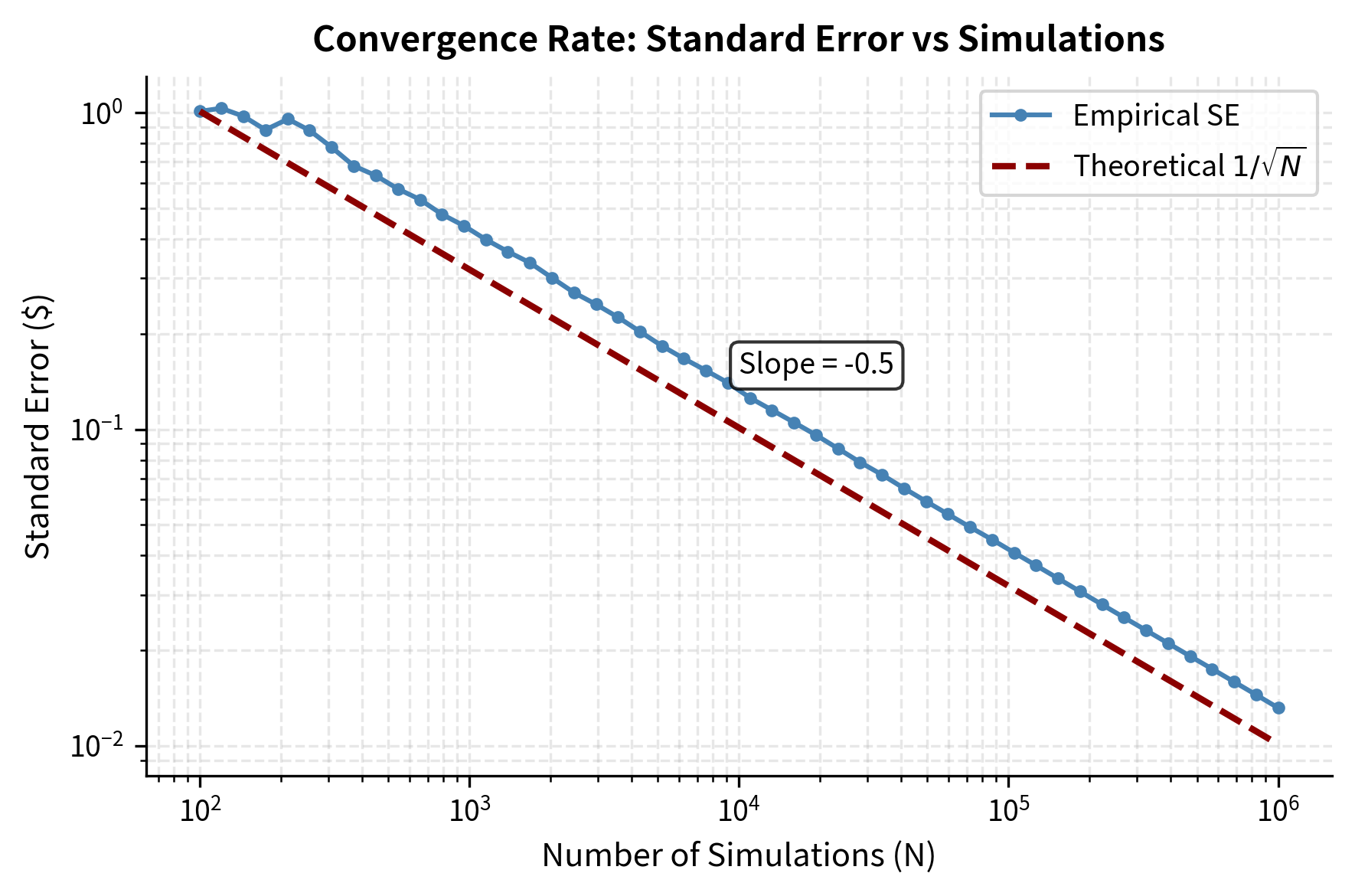 Log-log plot showing standard error decreasing with slope of -0.5 as number of simulations increases.