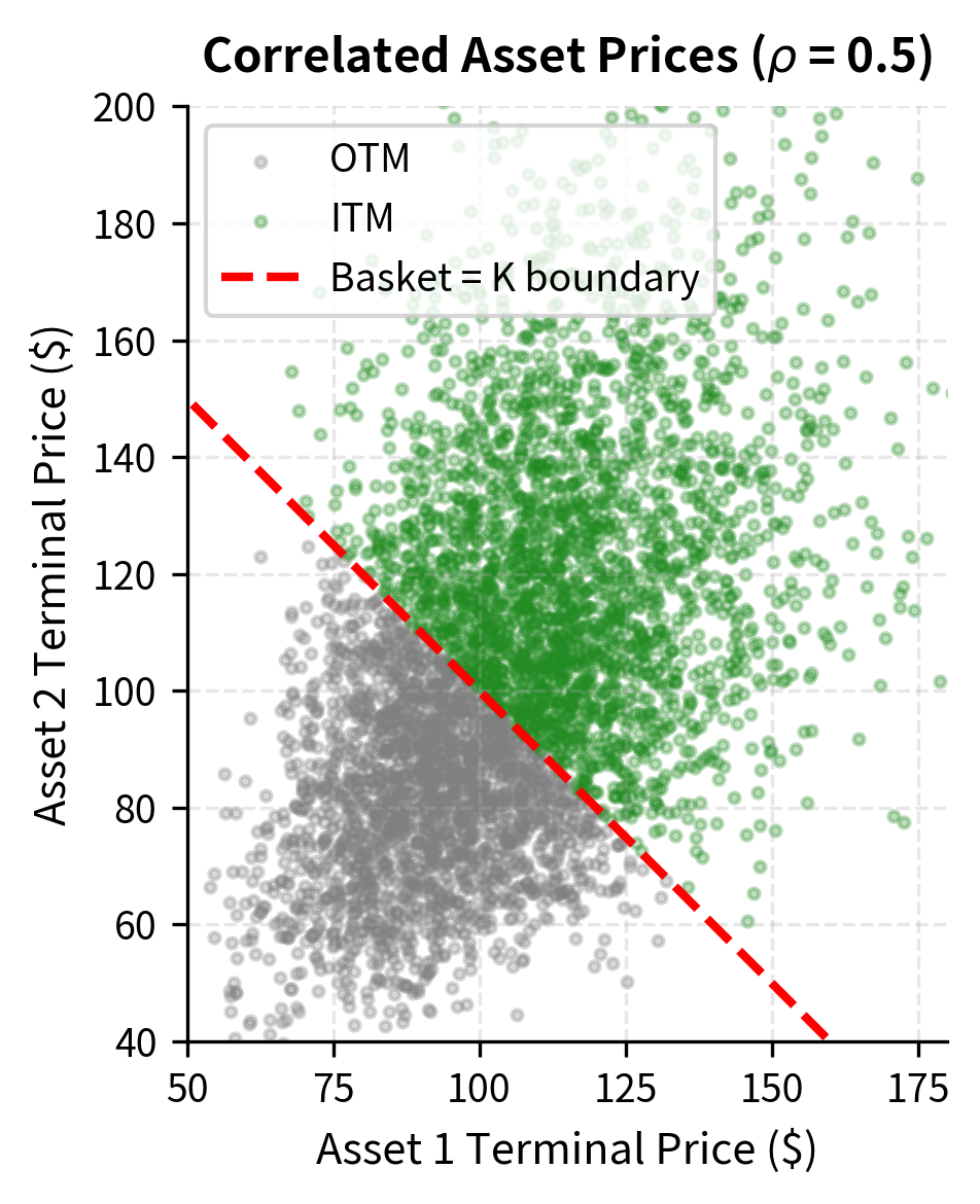 Scatter plot of two correlated asset terminal prices showing elliptical joint distribution with correlation structure.