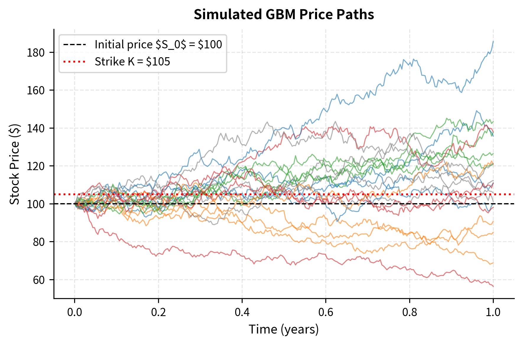 Multiple colored lines showing simulated stock price paths diverging from the initial price over time.