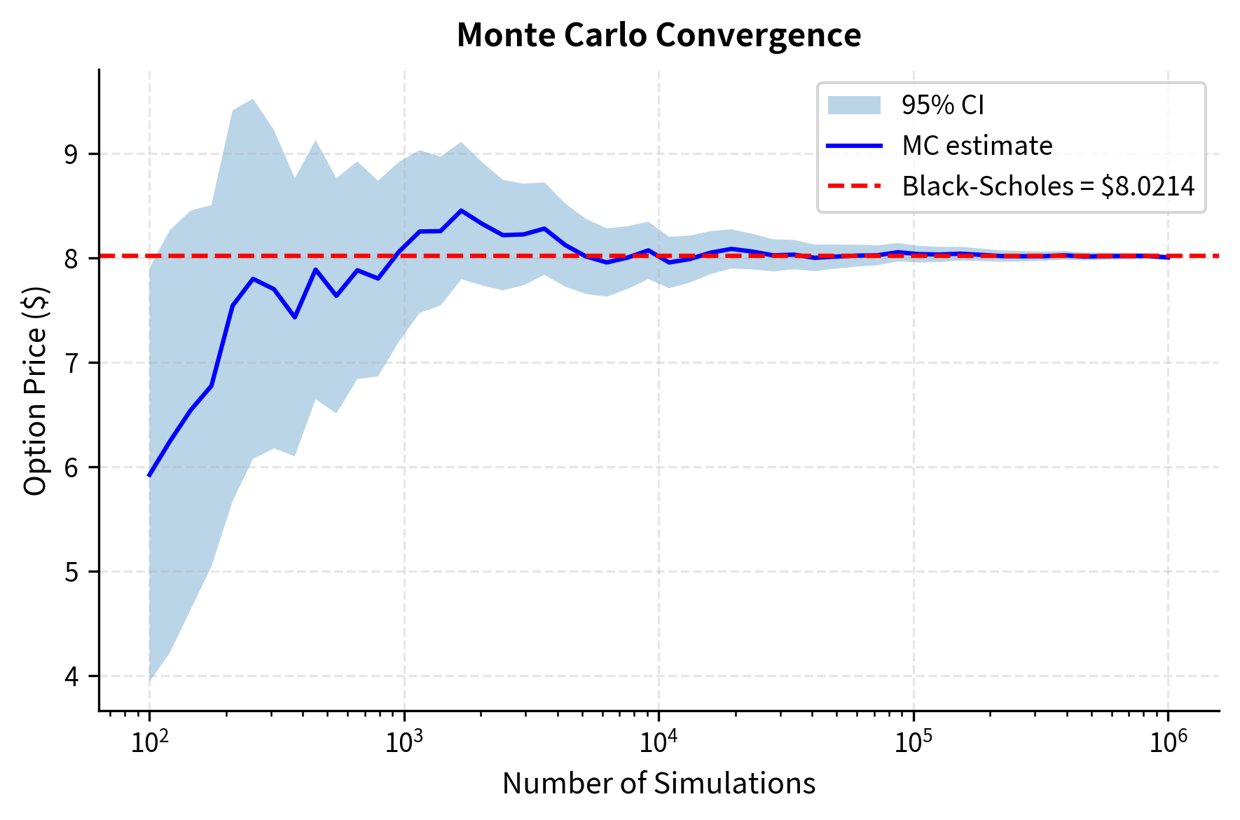 Line chart showing Monte Carlo price estimates converging to the true value as simulation count increases.